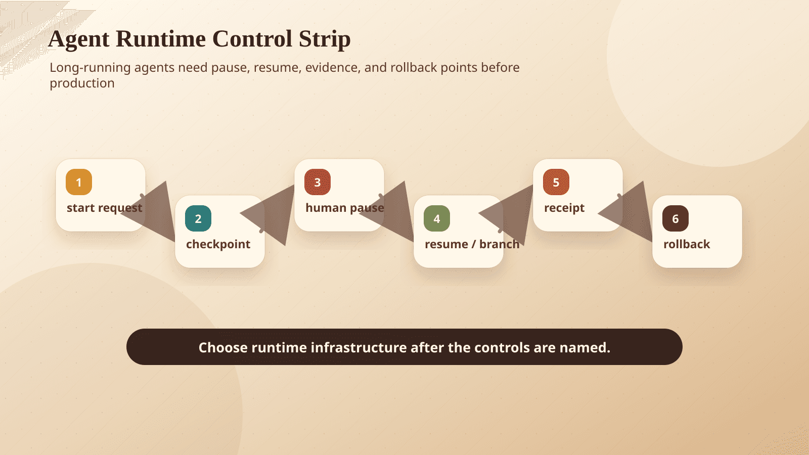 A production agent runtime control strip showing checkpoint, human pause, resume, audit receipt, and rollback stages.