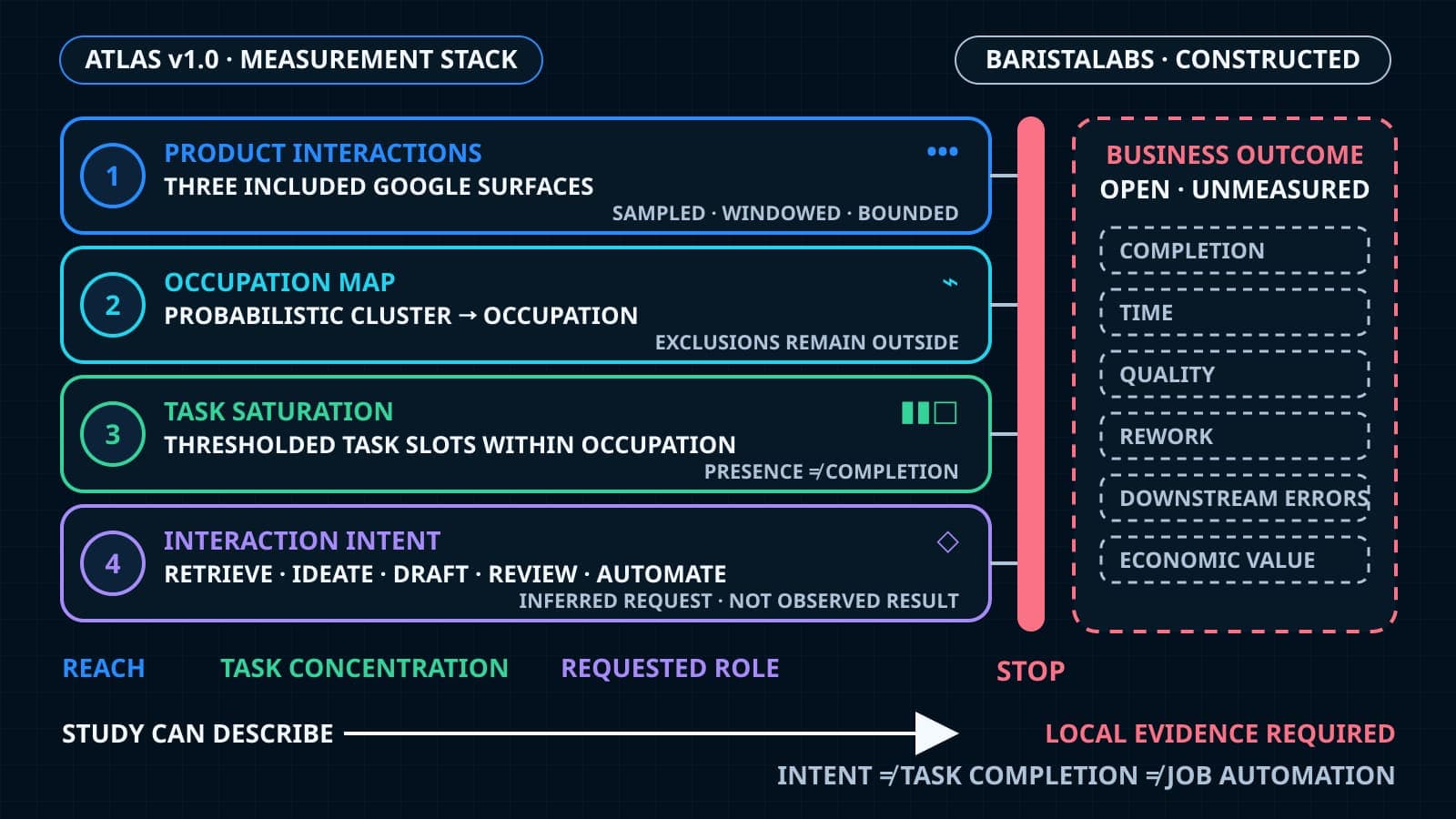 A BaristaLabs-constructed measurement stack moves from sampled interactions in three Google surfaces to probabilistic occupation mapping, thresholded task saturation, and inferred interaction intent, then stops before an open business-outcome record for completion, time, quality, rework, and value.