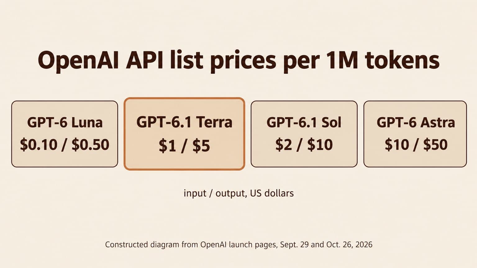 Diagram titled OpenAI API list prices per 1M tokens, with four panels: GPT-6 Luna $0.10 / $0.50; GPT-6.1 Terra $1 / $5, highlighted; GPT-6.1 Sol $2 / $10; GPT-6 Astra $10 / $50.