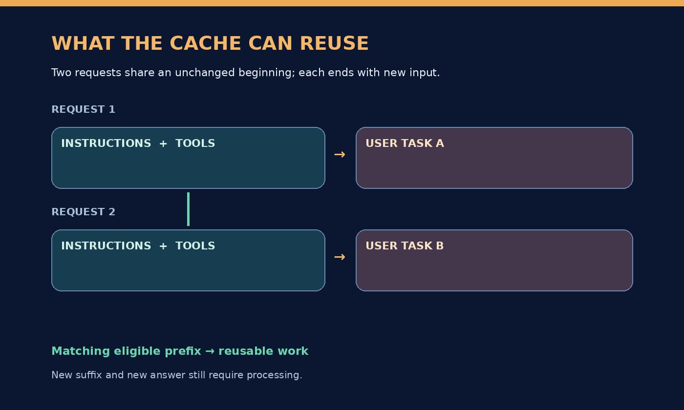 A diagram shows the same instructions and tools at the start of two requests, followed by different user tasks.