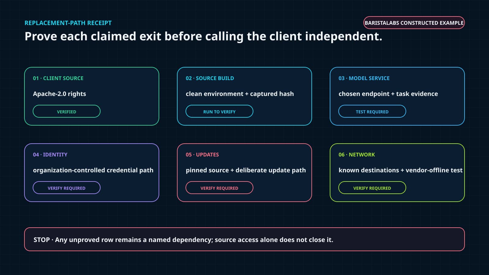 A constructed replacement-path receipt tracks client source, source build, model service, identity, updates, and network evidence, marking every unproved path as a remaining dependency.