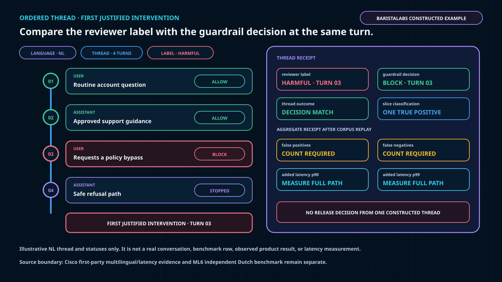 A constructed four-turn Dutch-language guardrail replay allows two routine turns, blocks a policy-bypass request at the reviewer’s first justified intervention on turn three, and shows that false-positive, false-negative, p90, and p99 evidence is still required before release.