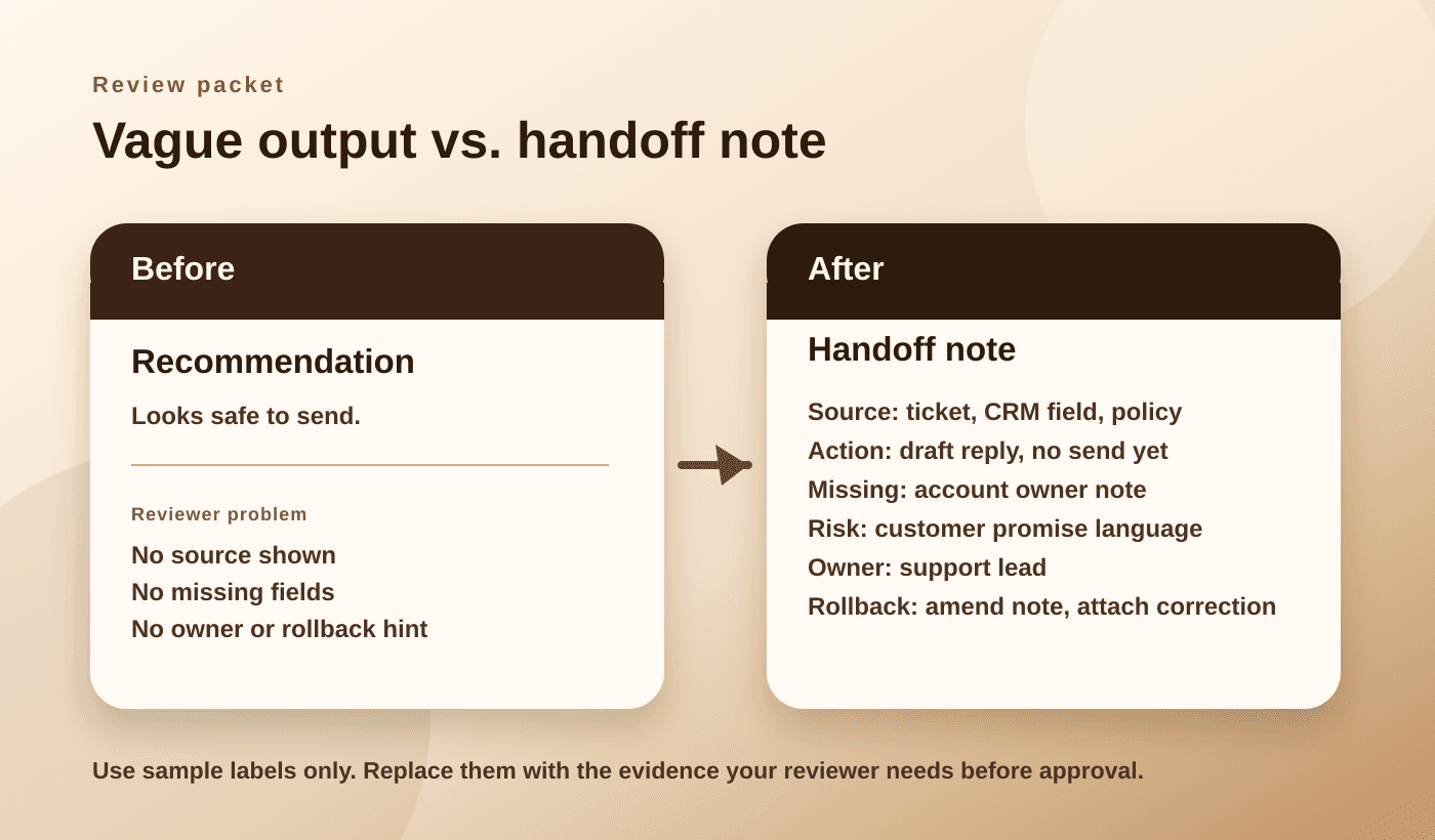 Side by side review packet comparing a vague AI recommendation with a handoff note containing source, proposed action, missing fields, risk flags, owner, and rollback hint.