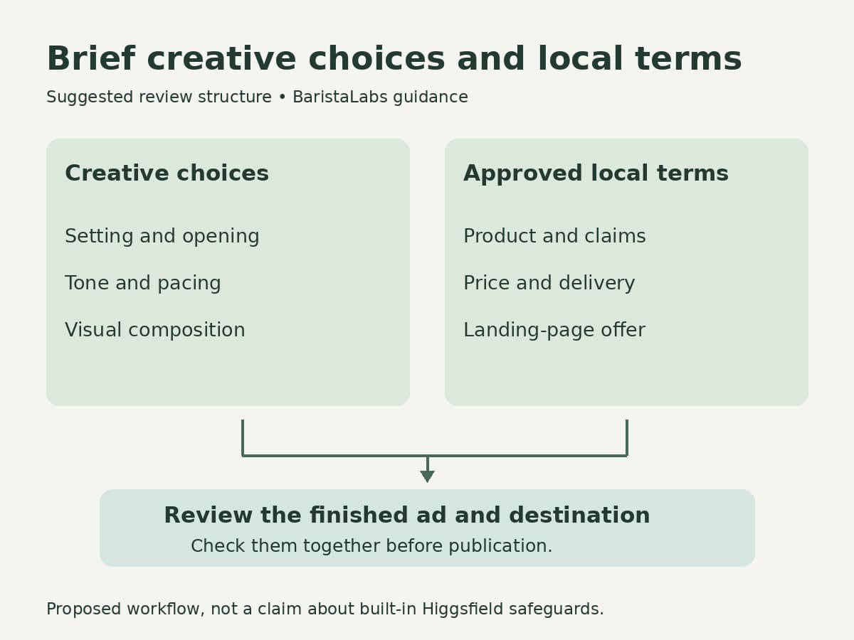 Creative choices and approved local terms feed into a review of the finished ad and its destination.