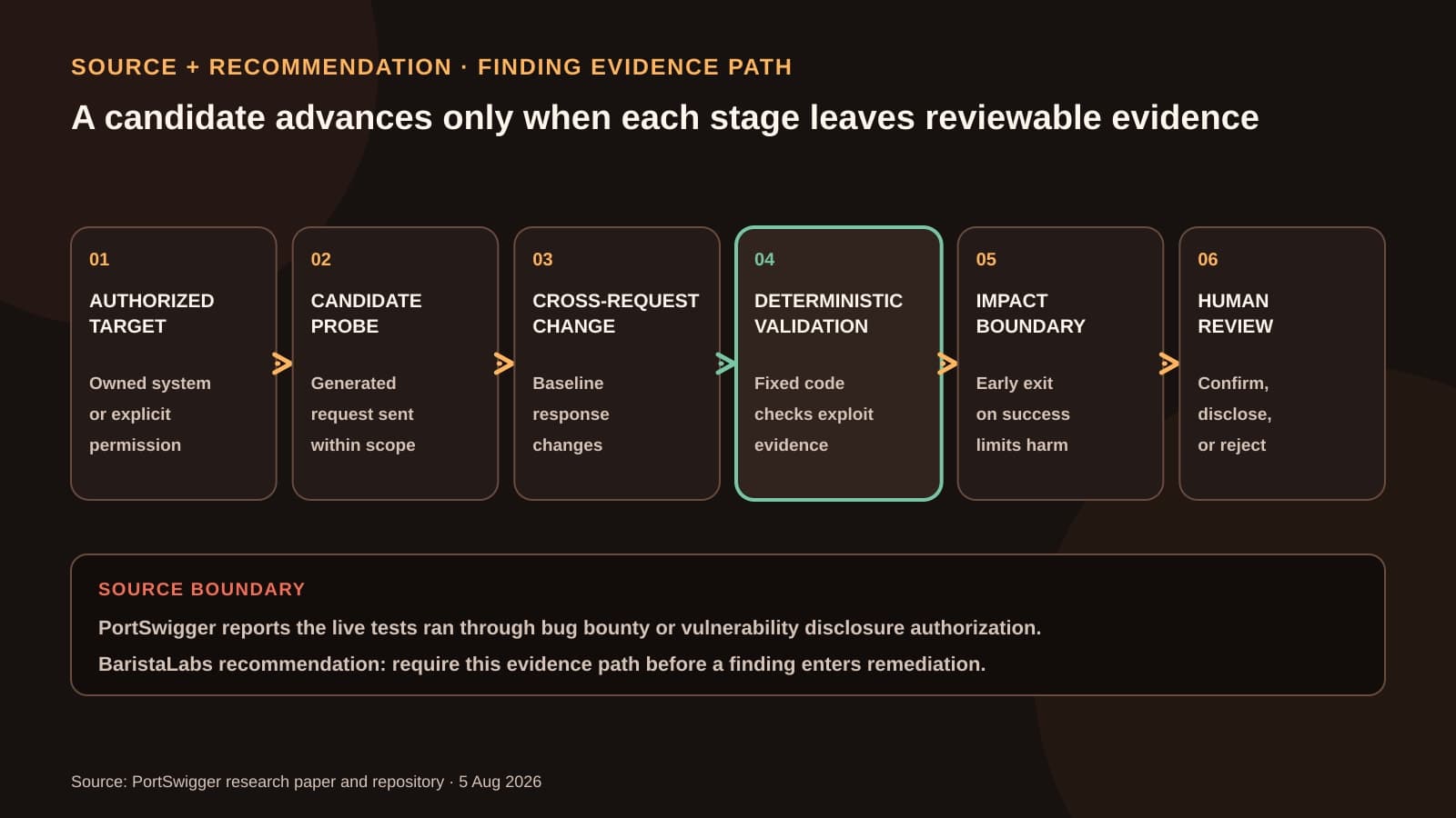 A constructed six-stage diagram shows an authorized target, candidate probe, cross-request change, deterministic validation, impact boundary, and human review in order.