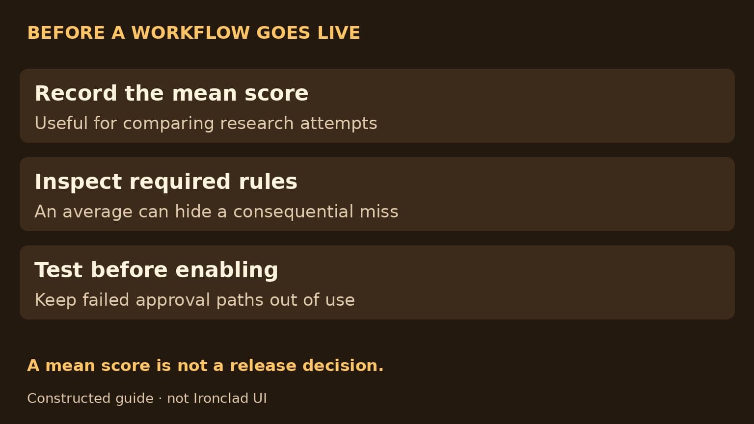 Suggested release review keeps the mean rubric score separate from required-rule checks and tests before enabling a workflow.