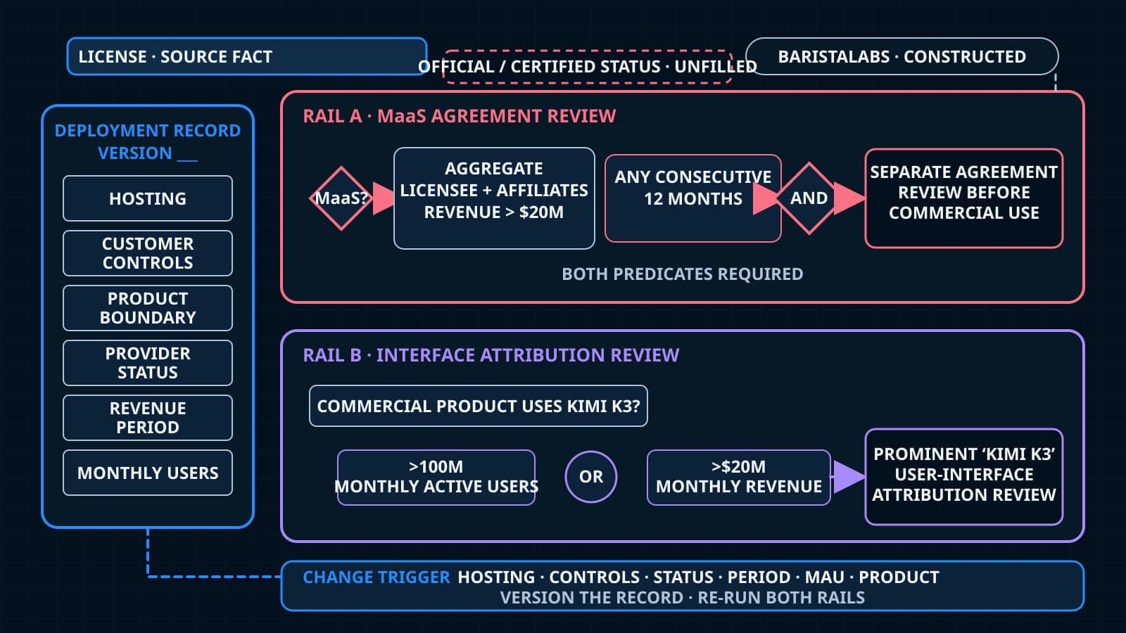 A review sheet keeps the MaaS revenue condition separate from the product branding condition.