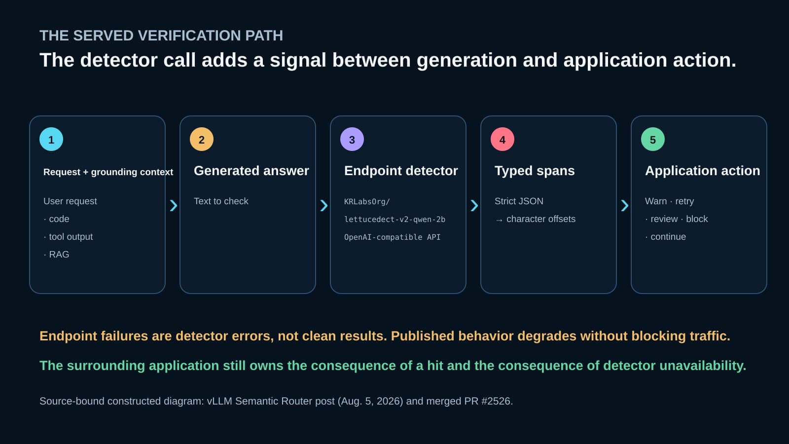 Five dark panels trace a user request and grounding context through a generated answer, the LettuceDetect v2 endpoint, typed spans, and a separate application action.