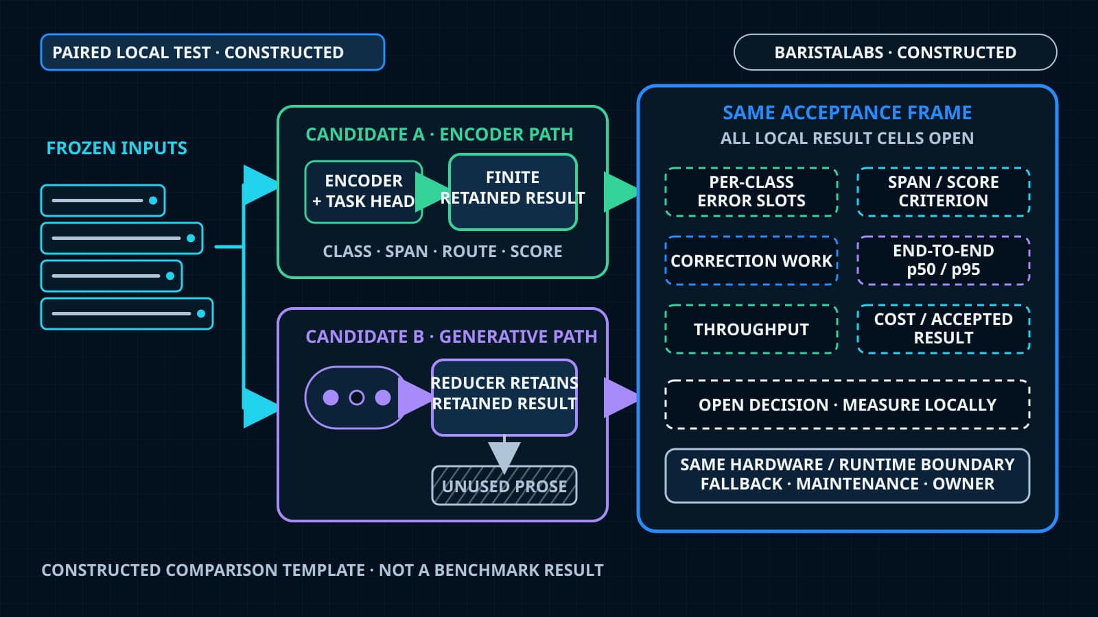 A BaristaLabs-constructed paired bench gives an encoder path and a generative path the same frozen text inputs and acceptance rules, retains only the class, span, route, or score the workflow uses, and leaves quality, correction work, latency, throughput, and cost results open for local measurement.