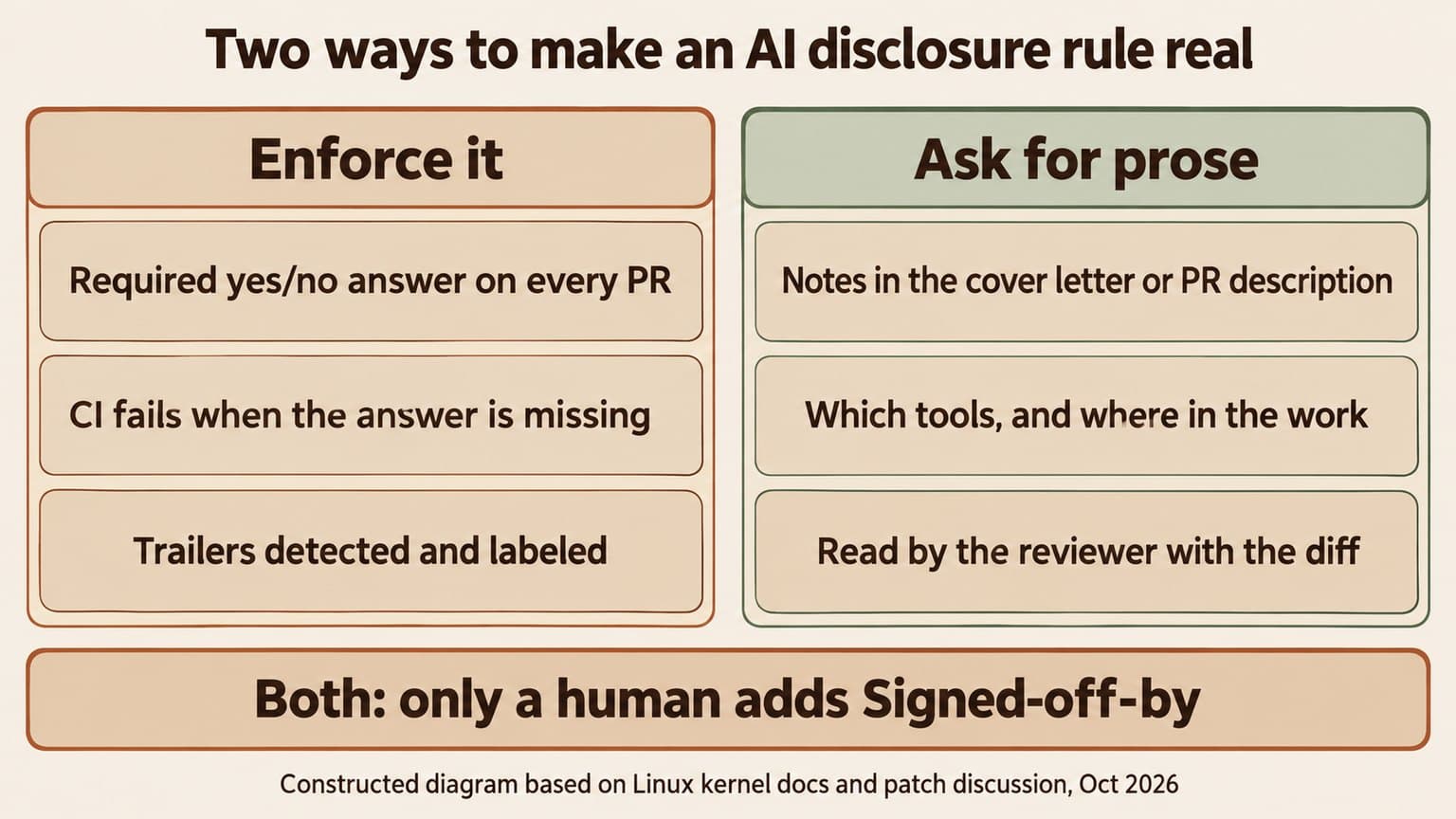 Diagram: two ways to make an AI disclosure rule real. Enforce it: a required yes/no answer on every PR, CI fails when the answer is missing, and trailers are detected and labeled. Ask for prose: notes in the cover letter or PR description, which tools and where in the work, read by the reviewer with the diff. Both: only a human adds Signed-off-by.