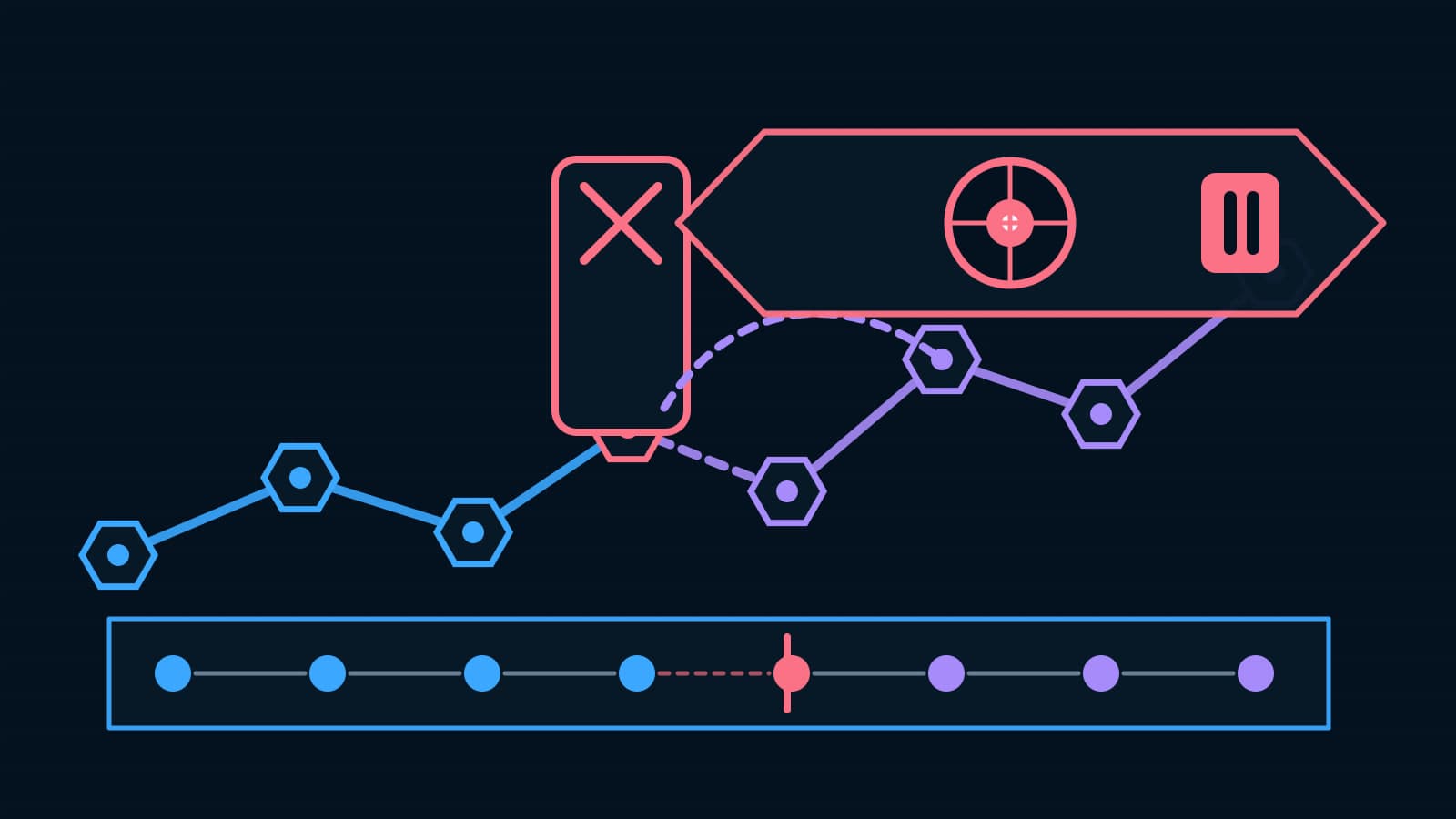 A BaristaLabs-constructed ordered sequence shows locally ordinary actions, a blocked step, a changed tactic, and a monitor that preserves the history and pauses the trajectory for review.