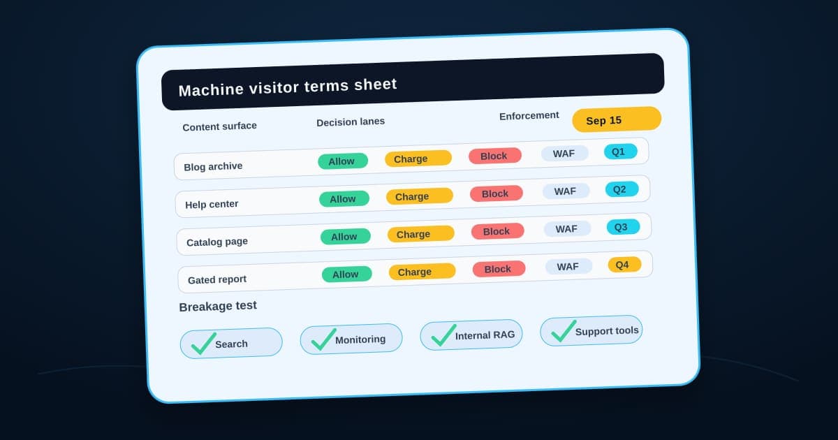 A worksheet-style machine visitor terms sheet with rows for content surfaces, decision lanes for allow, charge, and block, enforcement notes, revisit dates, and a breakage-test strip for search, monitoring, internal RAG, and support tools.