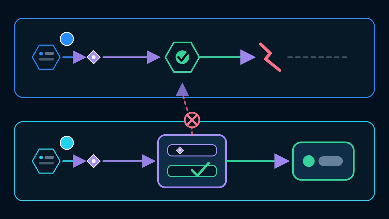 A BaristaLabs-constructed retry sequence shows a first write beginning before its response stream breaks, then a new request carrying the same application idempotency identity to a durable duplicate check that returns the original logical result without repeating the write.