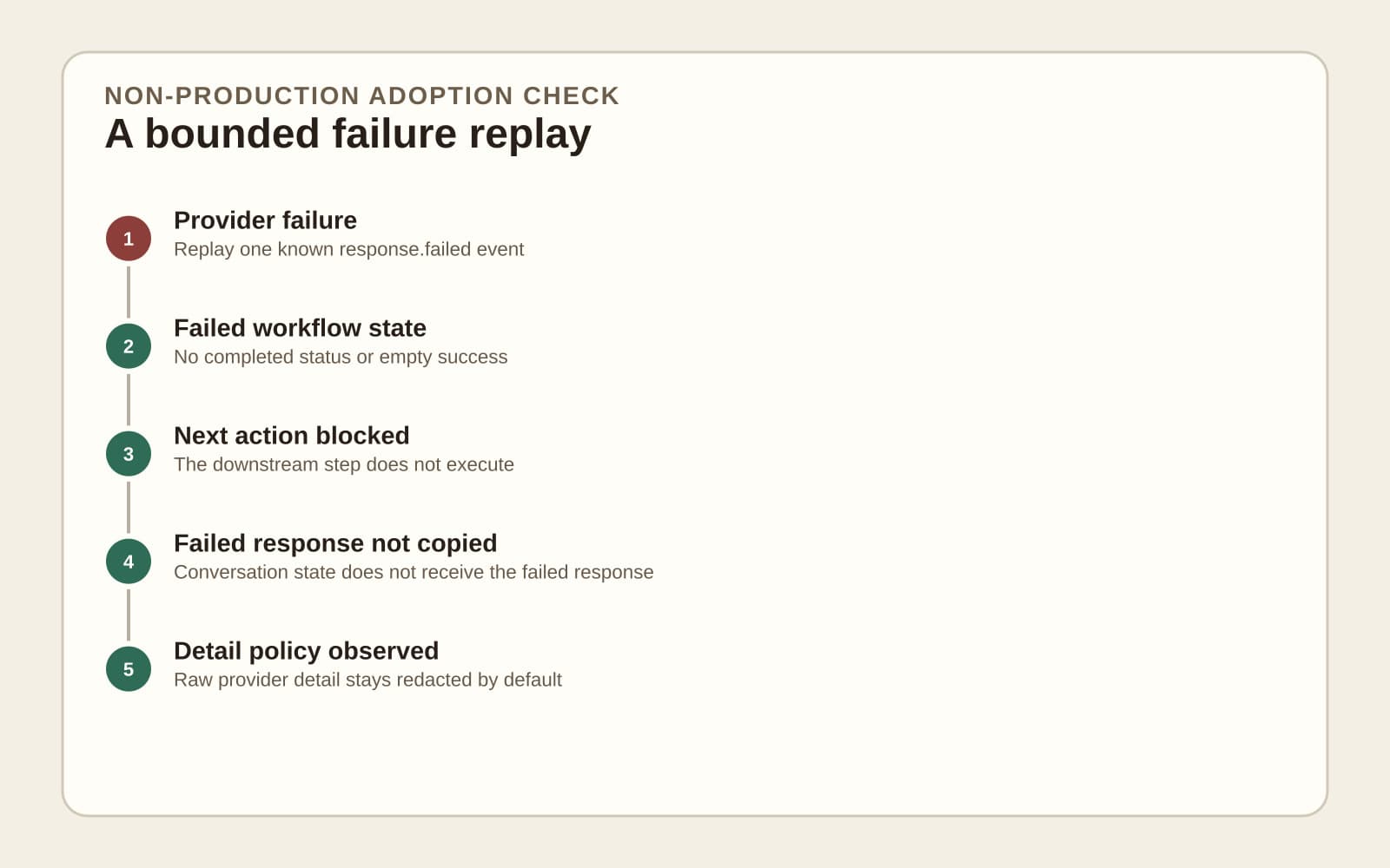 A diagram separates one known provider failure input from four grouped resulting checks: a failed workflow state without false completion, a blocked next action, the failed response not copied into conversation state, and host-controlled error detail.