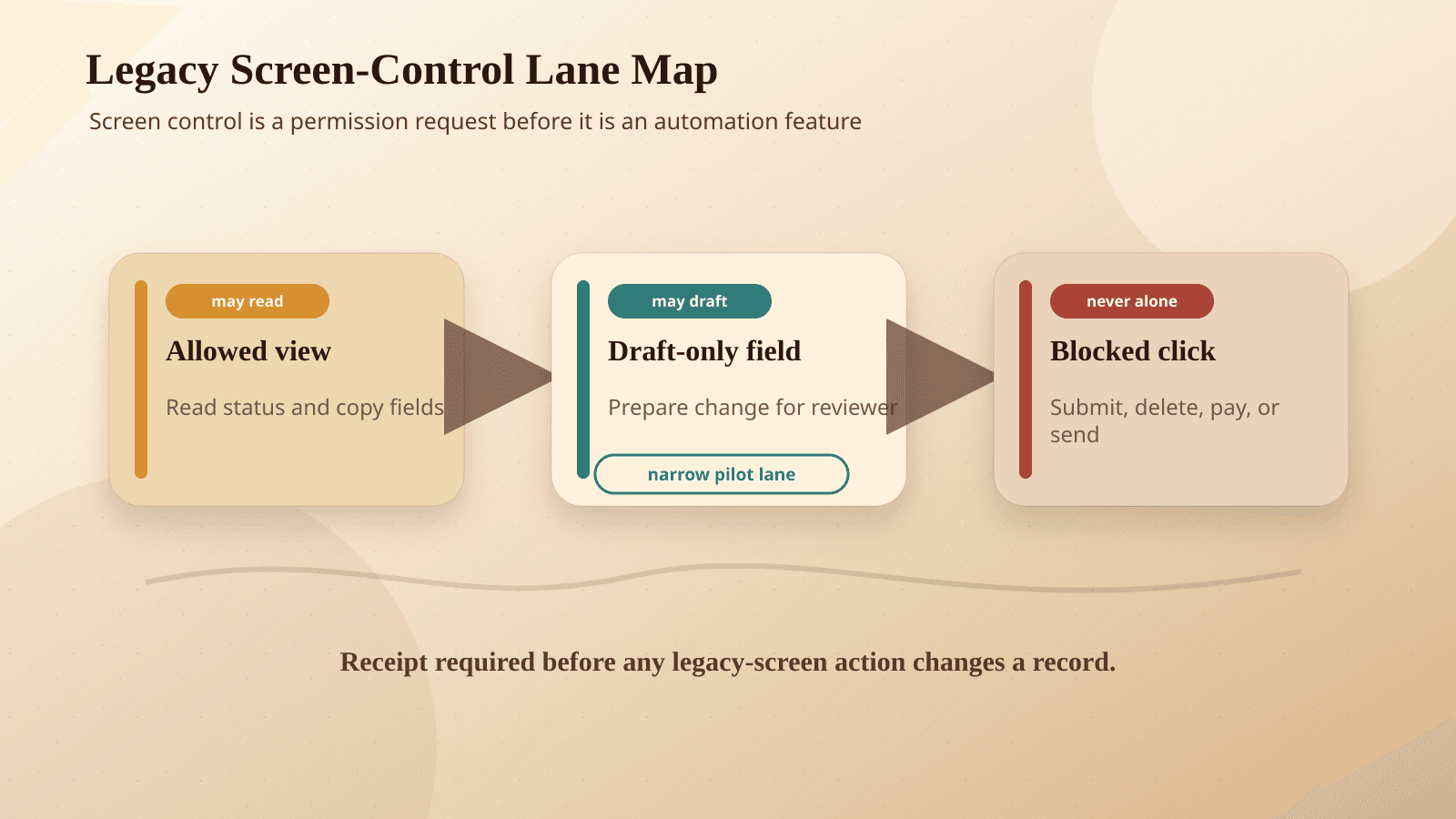 A legacy UI automation lane map showing which screen actions an AI agent may view, draft, propose, or never click without review.