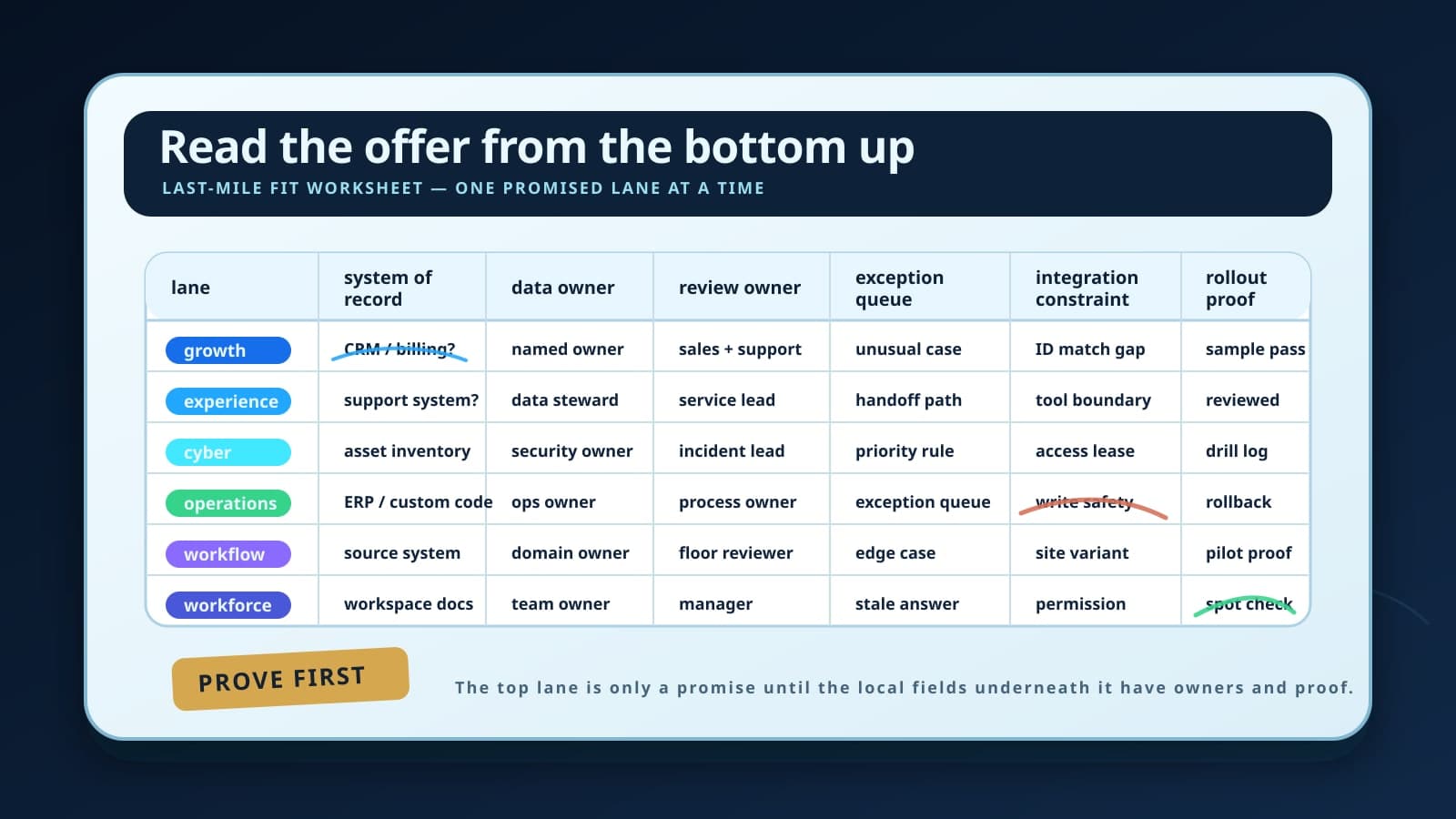 A read-the-offer-from-the-bottom-up worksheet maps each AI lane to system of record, data owner, review owner, exception queue, integration constraint, and rollout proof.