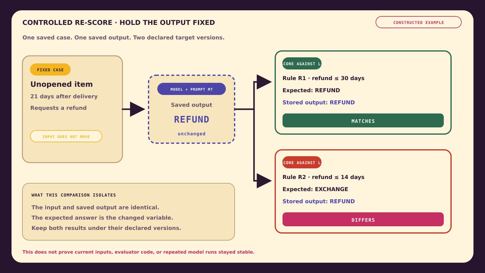 Constructed controlled re-score of a fixed 21-day return and saved refund output against label set L1 under rule R1 and label set L2 under rule R2; it matches L1 and differs from L2 because the expected label changes to exchange.