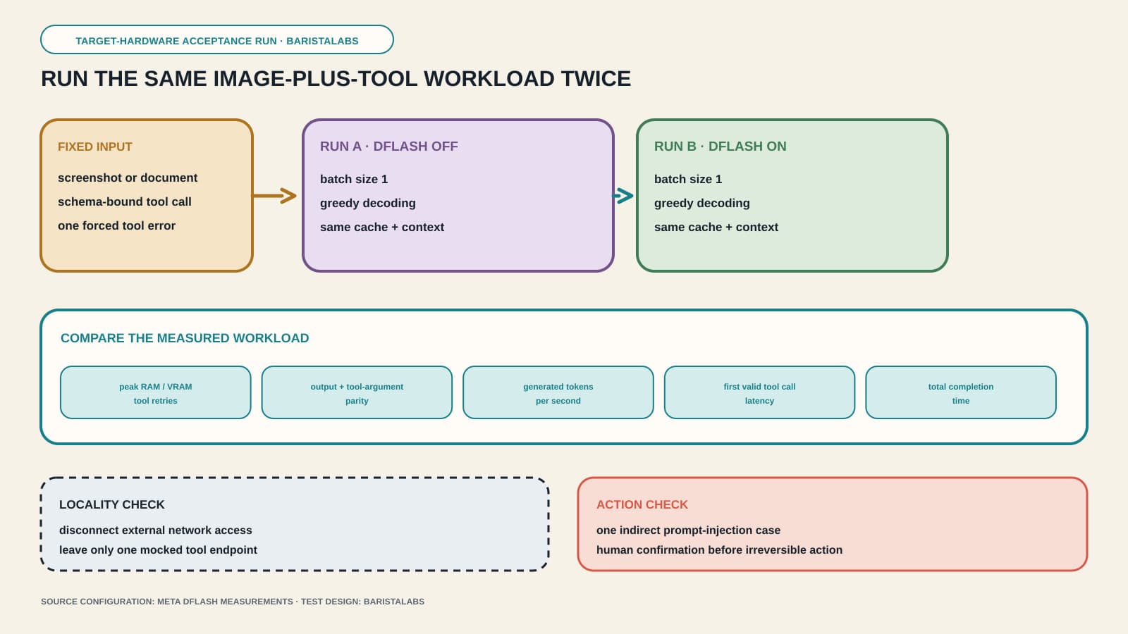 Diagram titled ‘Run the same image-plus-tool workload twice.’ A fixed screenshot or document, tool call with schema-constrained arguments, and one forced tool error go through Run A with DFlash off and Run B with DFlash on. Both runs use batch size one, greedy decoding, and the same cache and context. The comparison measures peak RAM or VRAM, tool retries, output and tool-argument parity, generated tokens per second, first-valid-tool-call latency, and total completion time. Separate checks cover network locality, indirect prompt injection, and human confirmation before an irreversible action.