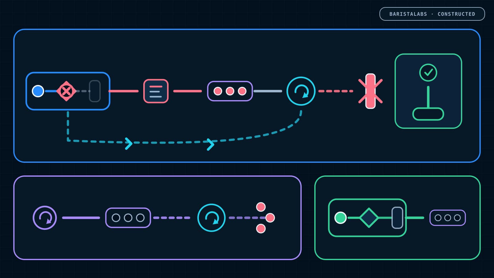 A BaristaLabs-constructed flow records a terminal startup failure before the scheduler decision, opens the automatic-start breaker after three consecutive machine-started errors, leaves explicit user and approval interaction open, and separately shows a process restart clearing the in-memory streak without proving dependency recovery.