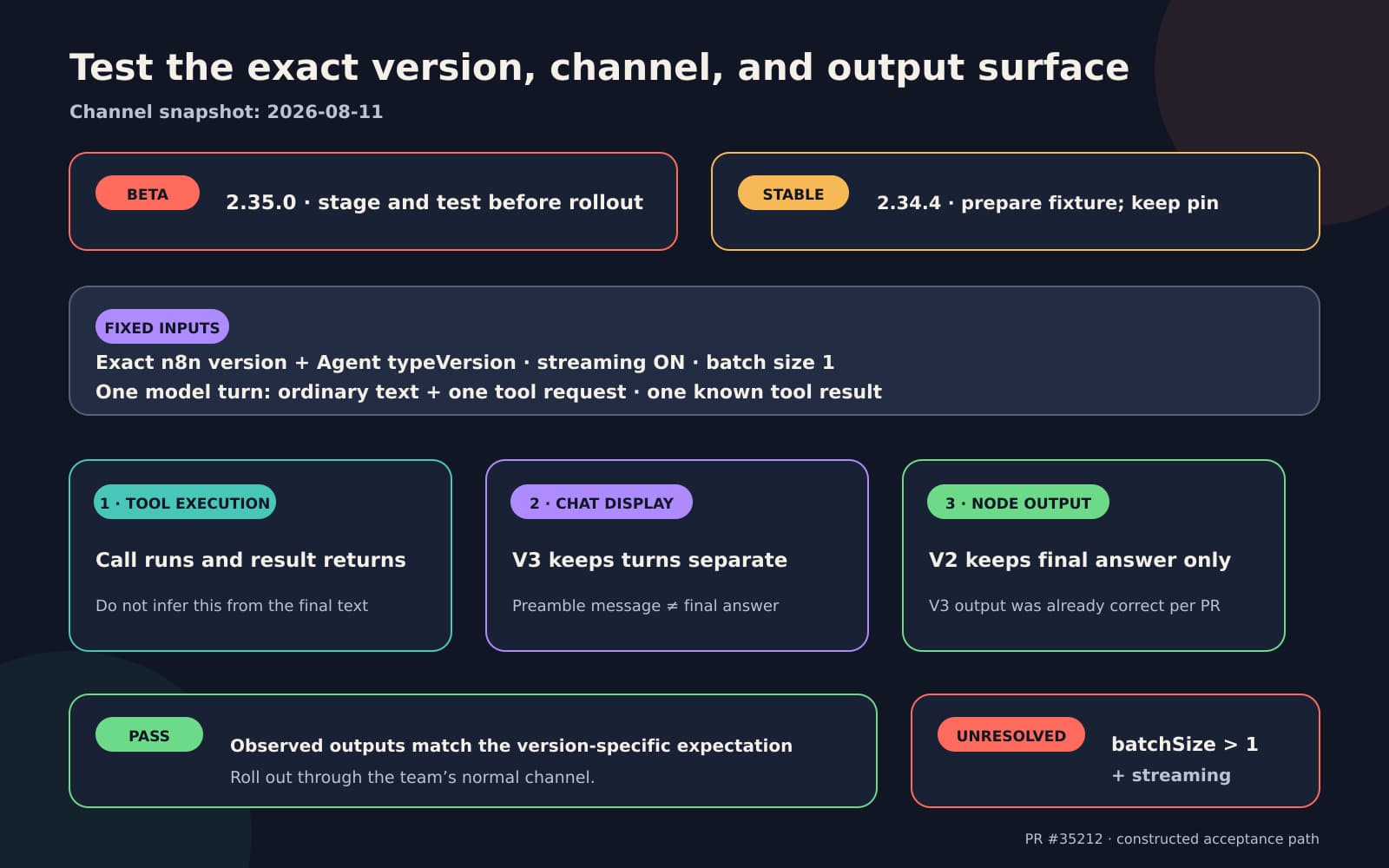 Constructed acceptance diagram with an August 11 channel snapshot, fixed mixed-response inputs, separate tool-execution, V3 chat-display, and V2 node-output checks, a pass decision, and an unresolved branch for streaming with batchSize greater than 1.