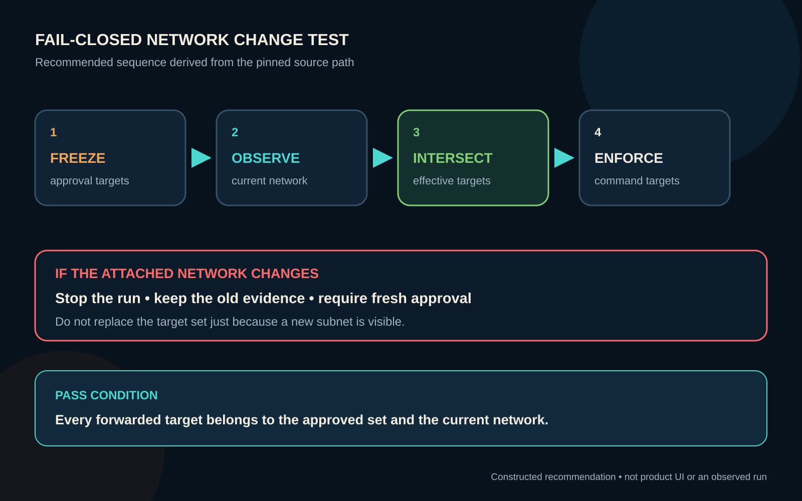 A constructed four-step diagram shows approval targets frozen before the current network is observed, the two sets intersected, and command targets enforced; a network change stops the run and requires fresh approval.