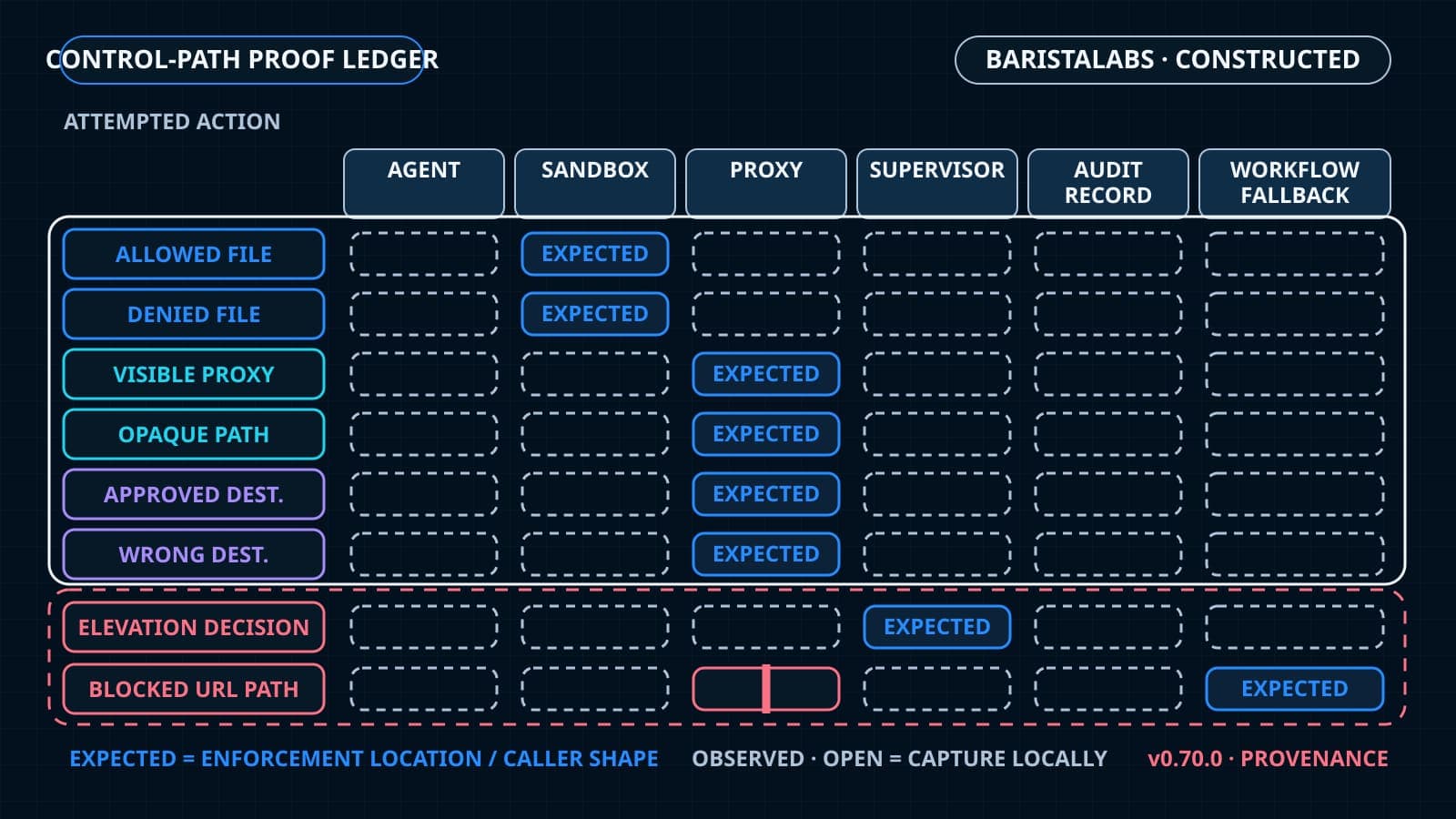 A BaristaLabs-constructed proof ledger tests allowed and denied filesystem actions, proxy-visible and opaque network routes, approved and rejected credential redemption, and elevation decisions across the agent, sandbox, proxy, supervisor, audit record, and workflow fallback, leaving local observations unfilled.