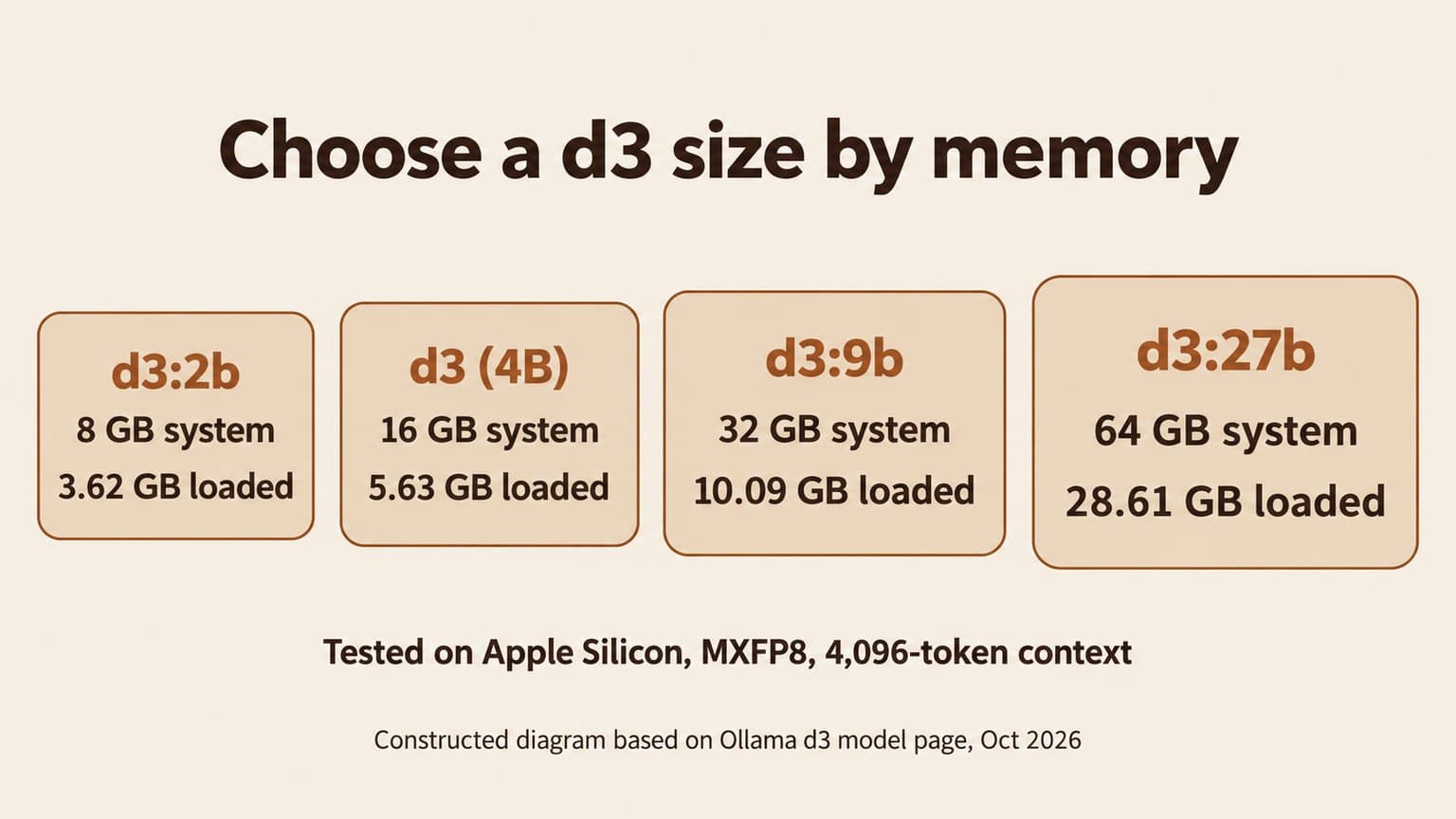 Diagram titled Choose a d3 size by memory. Four cards: d3:2b, 8 GB system, 3.62 GB loaded; d3 (4B), 16 GB system, 5.63 GB loaded; d3:9b, 32 GB system, 10.09 GB loaded; d3:27b, 64 GB system, 28.61 GB loaded. Caption: Tested on Apple Silicon, MXFP8, 4,096-token context.