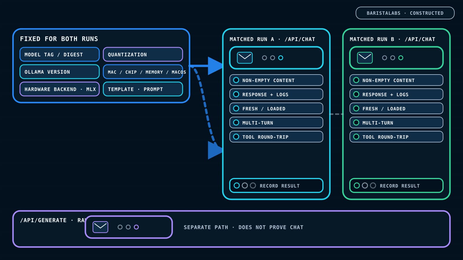 A BaristaLabs-constructed matched test holds the exact model, quantization, Ollama version, Mac and macOS, MLX backend, template, and prompt fixed across two chat runs; each records non-empty content, response and logs, fresh and loaded sessions, multi-turn history, and tool round-trip, while raw generation remains a separate path.