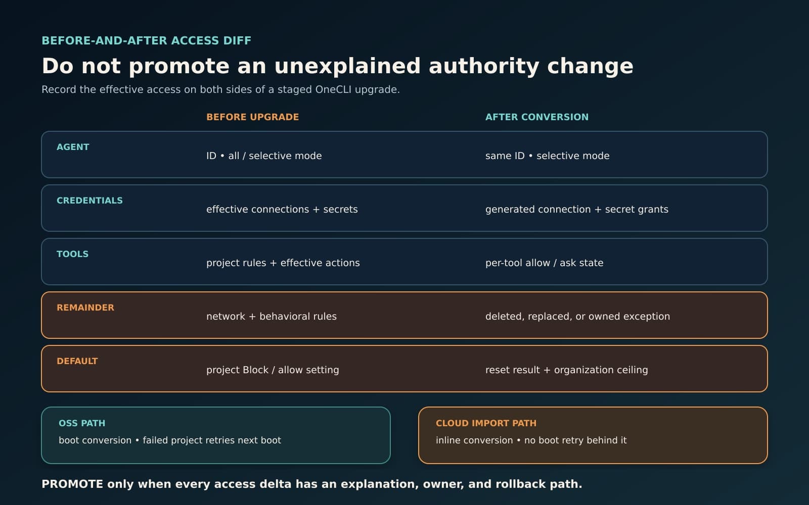 A constructed before-and-after table compares OneCLI agent mode, credential access, tool decisions, network and behavioral rules, project defaults, and the distinct OSS and cloud retry paths.