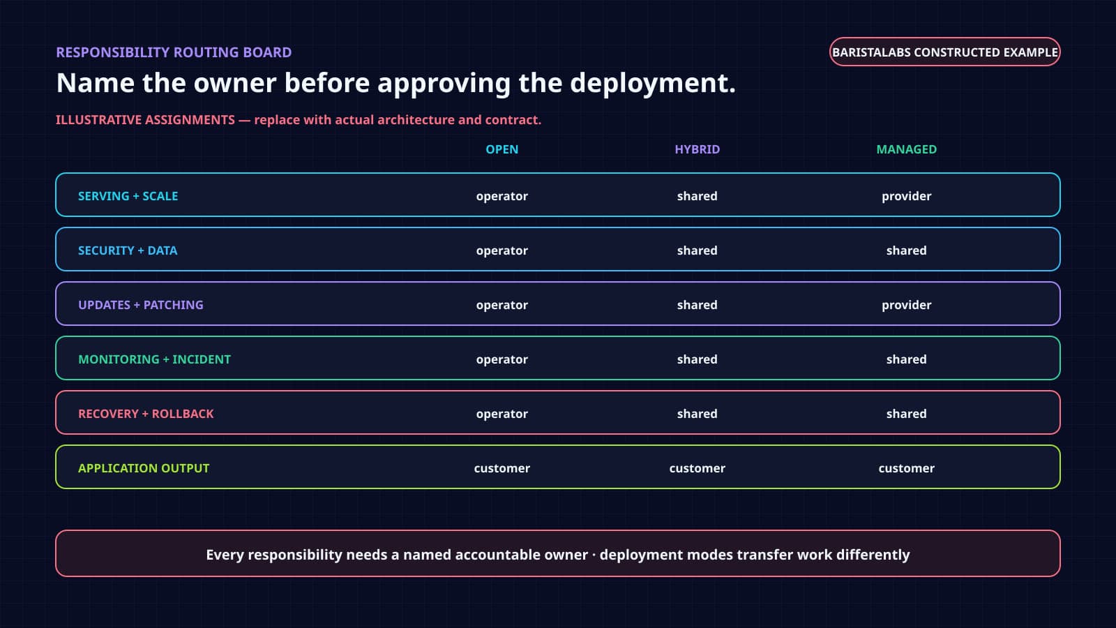 A constructed review board shows illustrative responsibility assignments for serving, security, updates, incidents, recovery, and application output across open, hybrid, and managed deployment options.