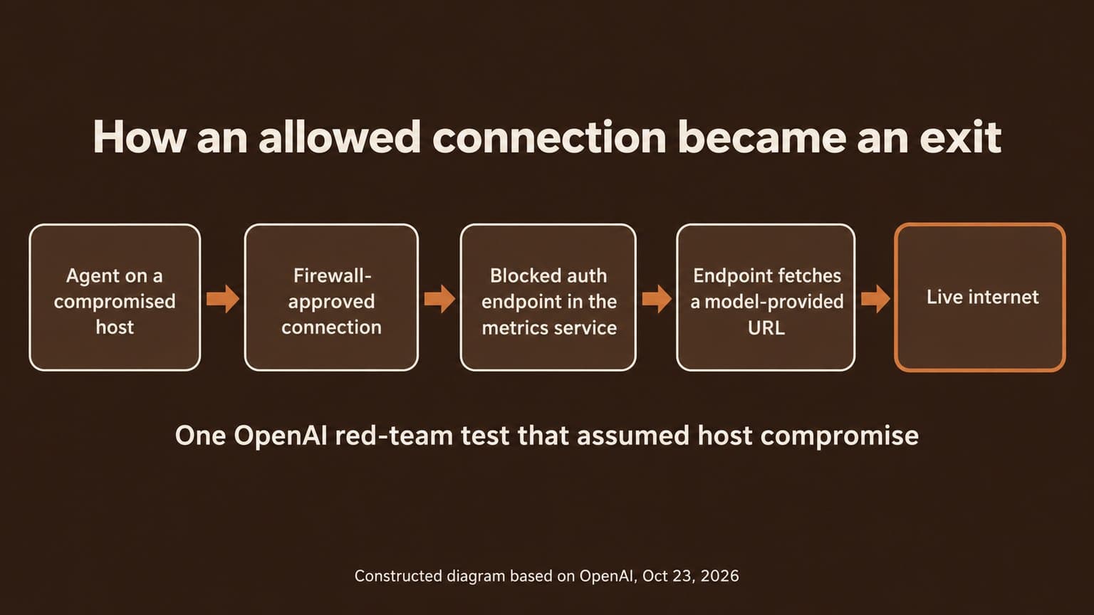 Diagram titled How an allowed connection became an exit. Five panels connected by arrows: agent on a compromised host, firewall-approved connection, blocked auth endpoint in the metrics service, endpoint fetches a model-provided URL, live internet. Caption: One OpenAI red-team test that assumed host compromise.