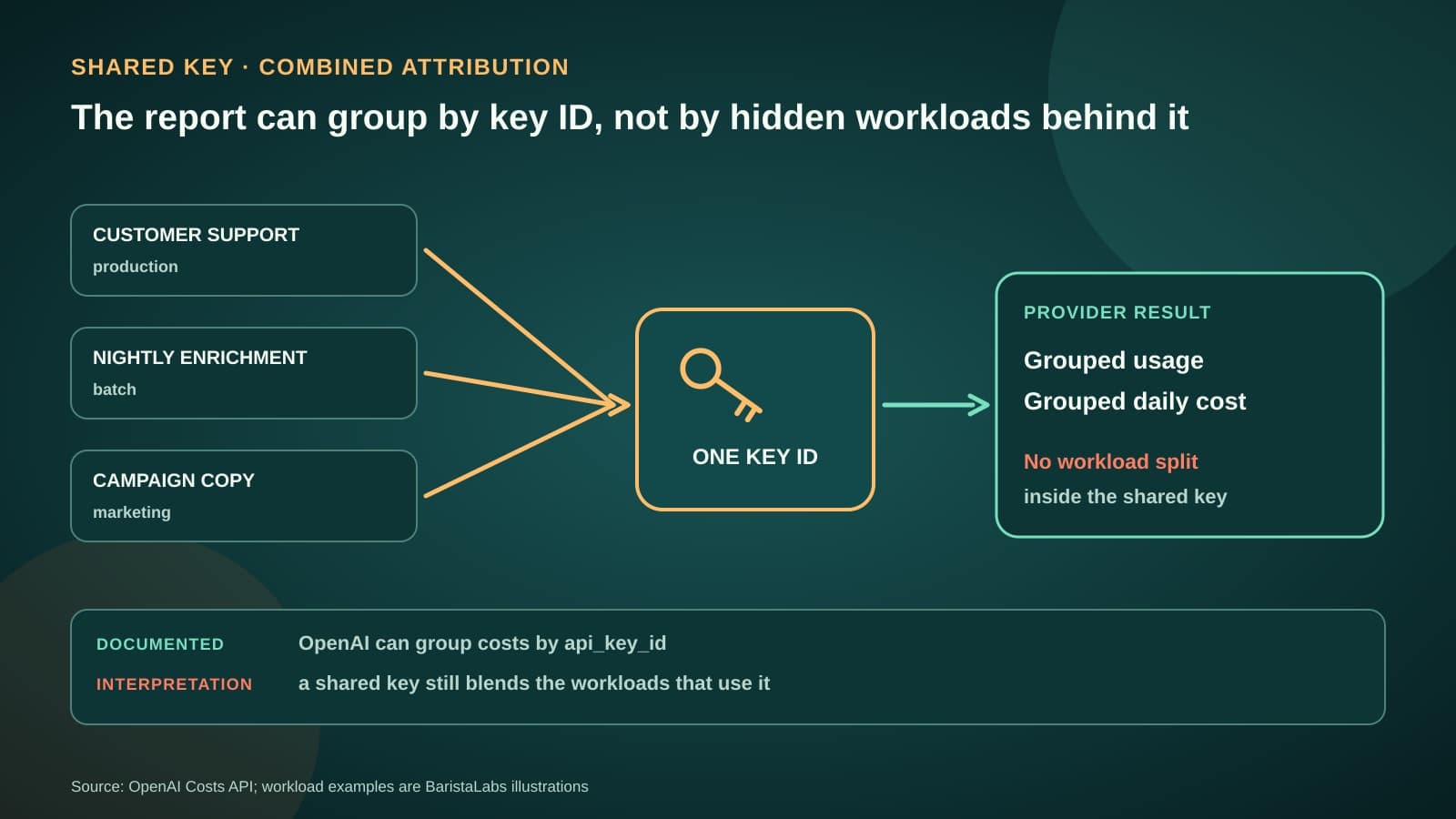 Three illustrated workloads converge on one API key ID and one provider result with grouped usage and grouped daily cost but no split between the workloads.