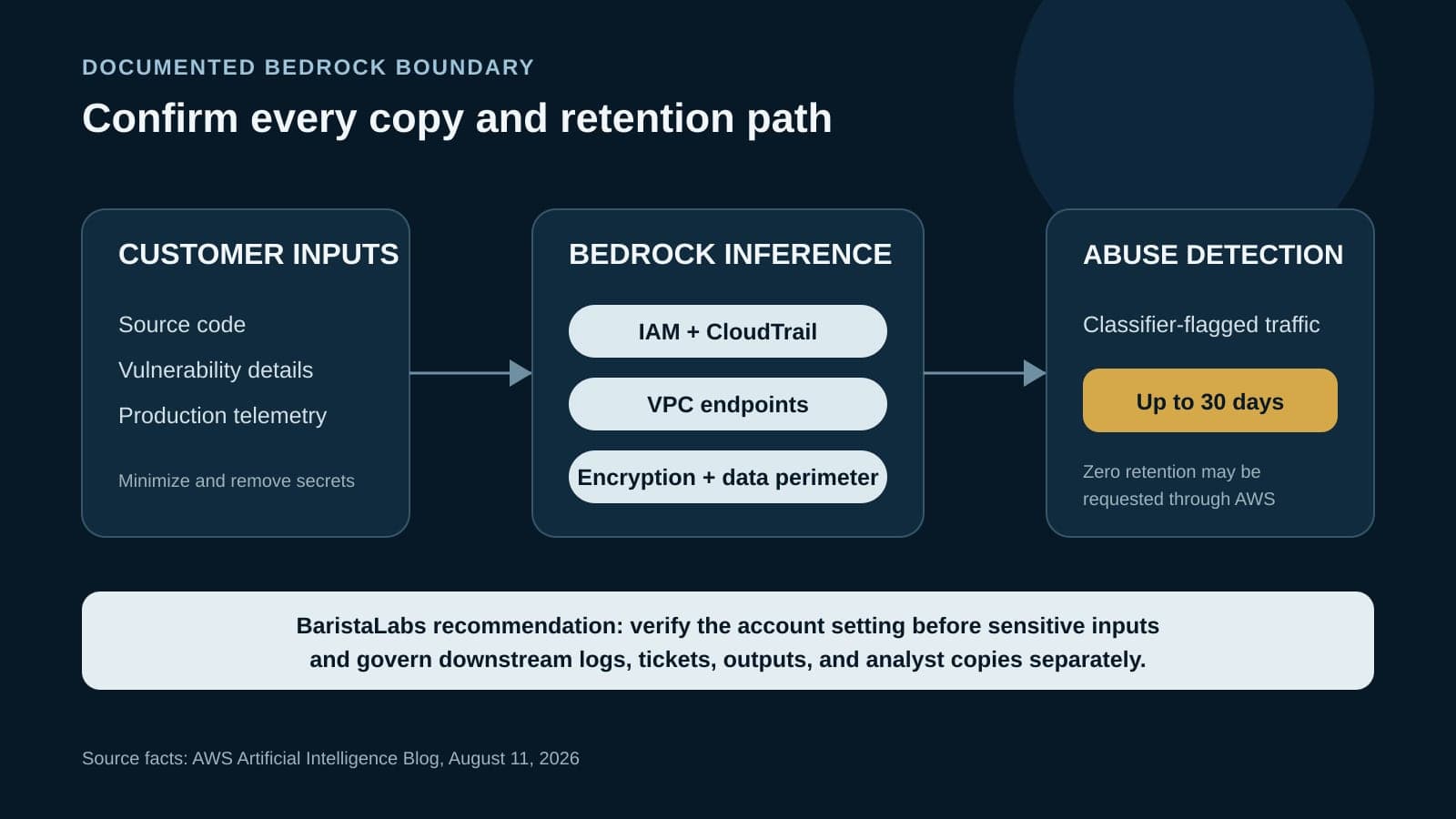 A three-stage diagram moves approved customer inputs through documented Bedrock controls to a separate abuse-detection path where classifier-flagged traffic may be retained for up to 30 days and zero retention may be requested.