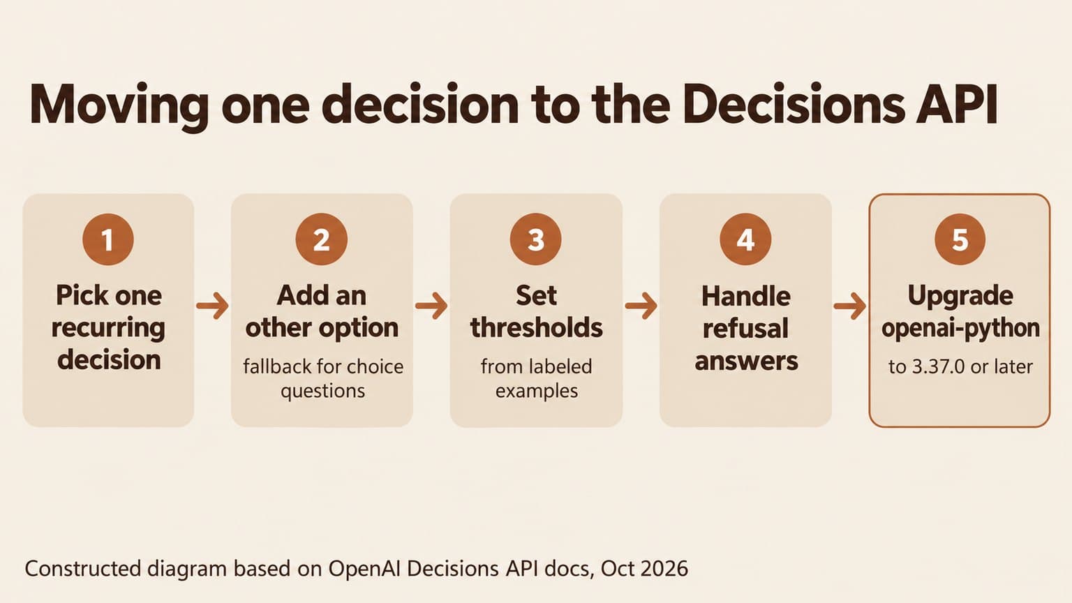 Diagram: five steps for moving one decision to the Decisions API. Pick one recurring decision, add an other option as a fallback for choice questions, set thresholds from labeled examples, handle refusal answers, and upgrade openai-python to 3.37.0 or later.