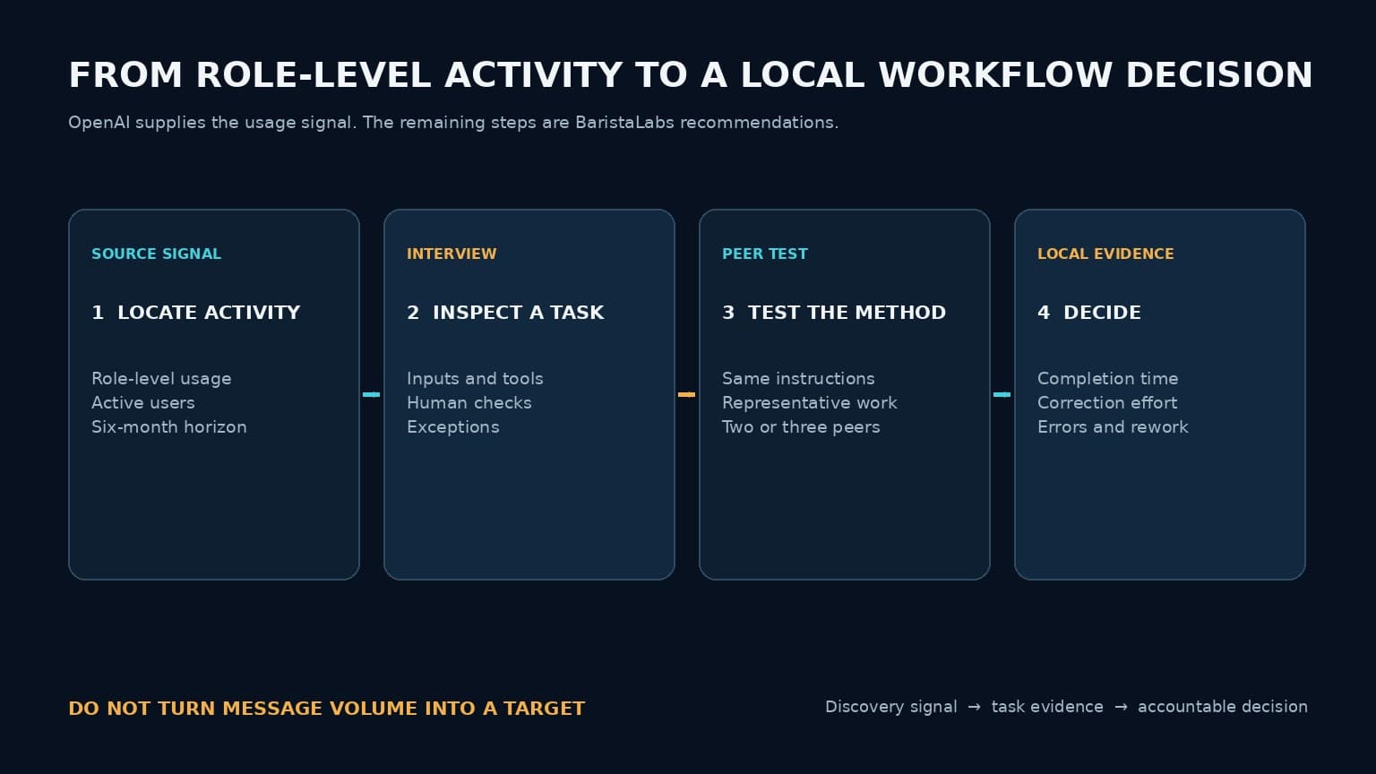 A four-step sequence moves from role-level usage to a candidate practice, peer test, and outcome decision, separating OpenAI's discovery signal from local evidence.
