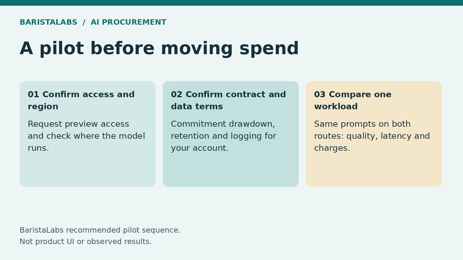 A recommended pilot sequence confirms access and region, confirms contract and data terms, then compares one workload on both routes.