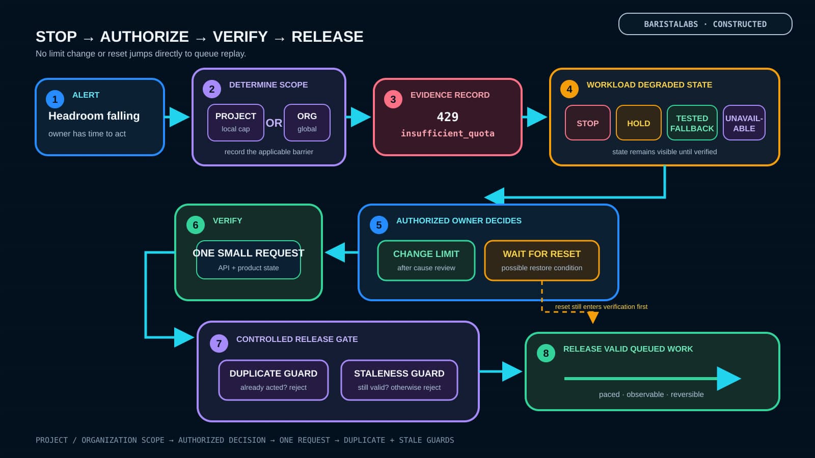 A recovery path holds affected work, verifies one small request after an authorized limit change or reset, and releases only valid queued work.