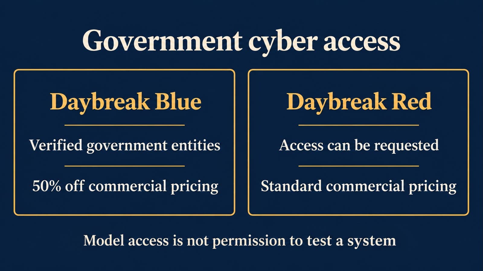 A navy comparison diagram separates Daybreak Blue for verified government entities at 50% off commercial pricing from requestable Daybreak Red at standard commercial pricing.