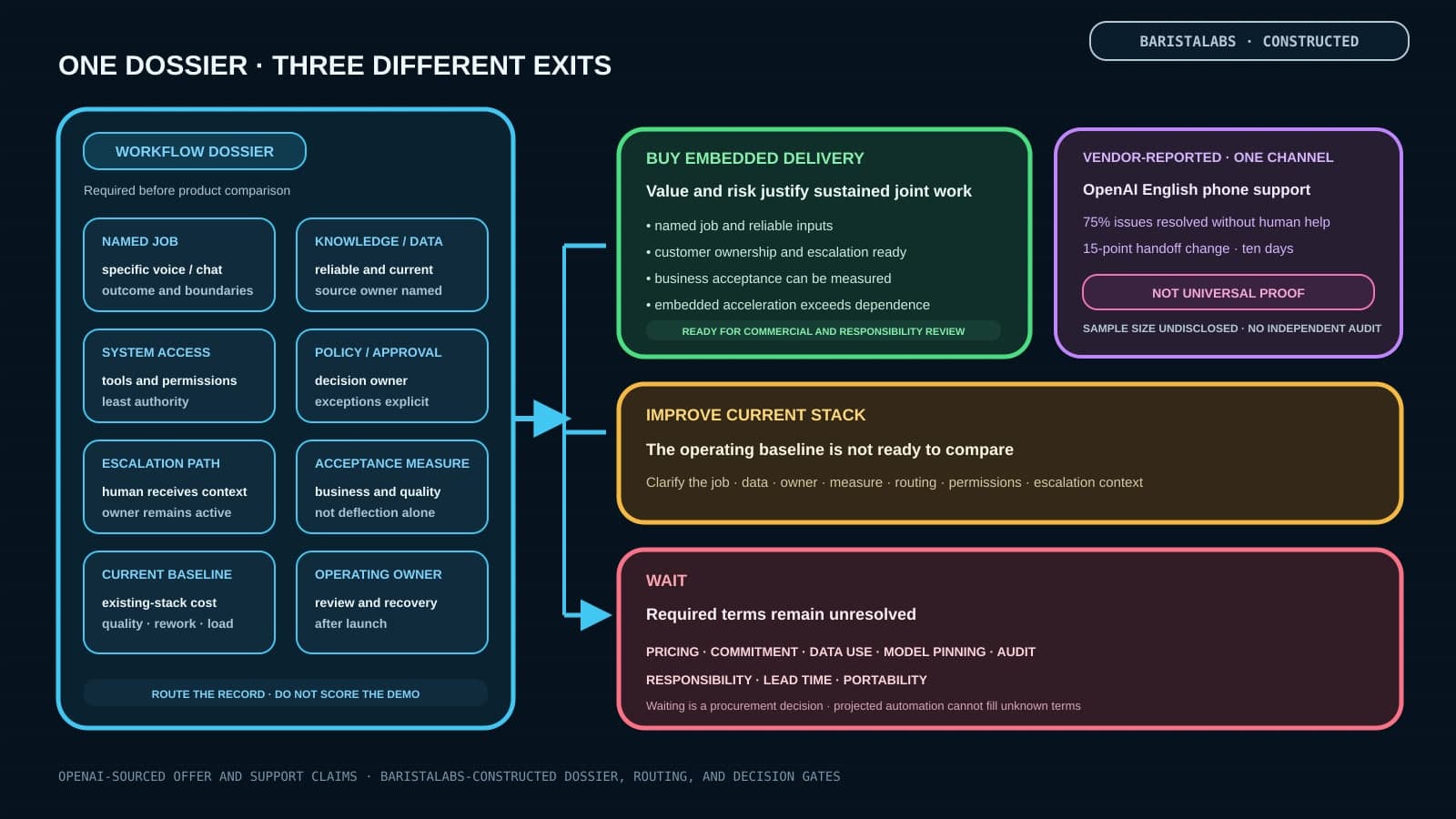 A BaristaLabs-constructed deployment decision record routes a defined workflow dossier to buy embedded delivery when value, risk, ownership, and measurement are ready; improve the current stack when the job or operating baseline is unclear; or wait when commercial, data, audit, responsibility, timing, or portability terms remain unresolved.