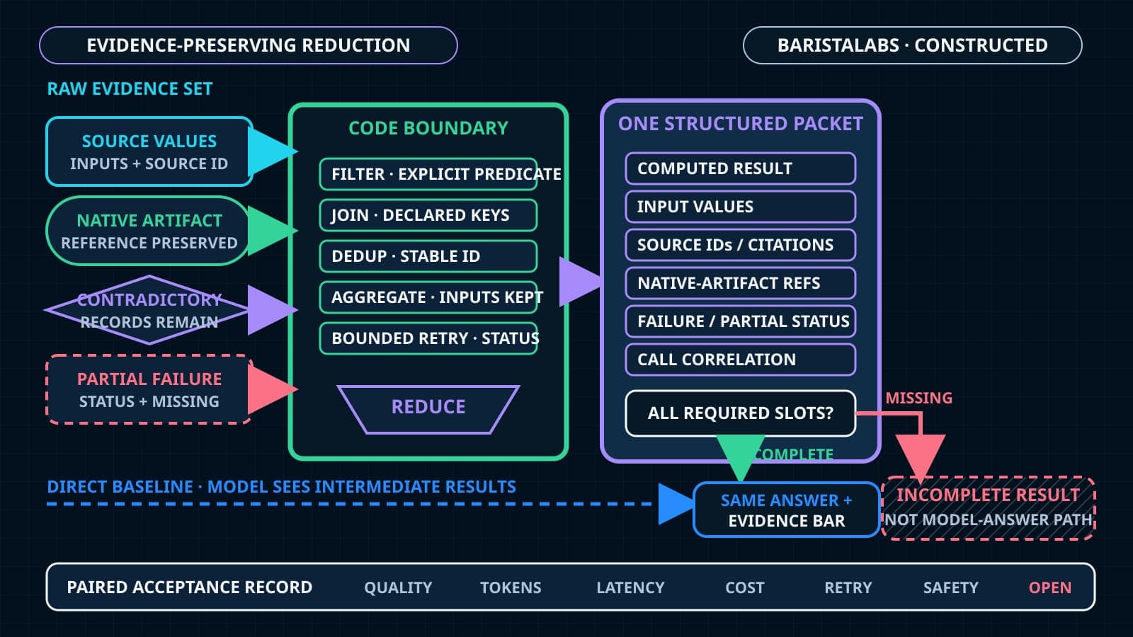 A BaristaLabs-constructed reduction contract turns several raw tool results into one structured packet while preserving source identifiers, native artifacts, input values, call correlation, and partial-failure fields; missing evidence branches to an incomplete result, and a direct tool route remains the paired baseline.