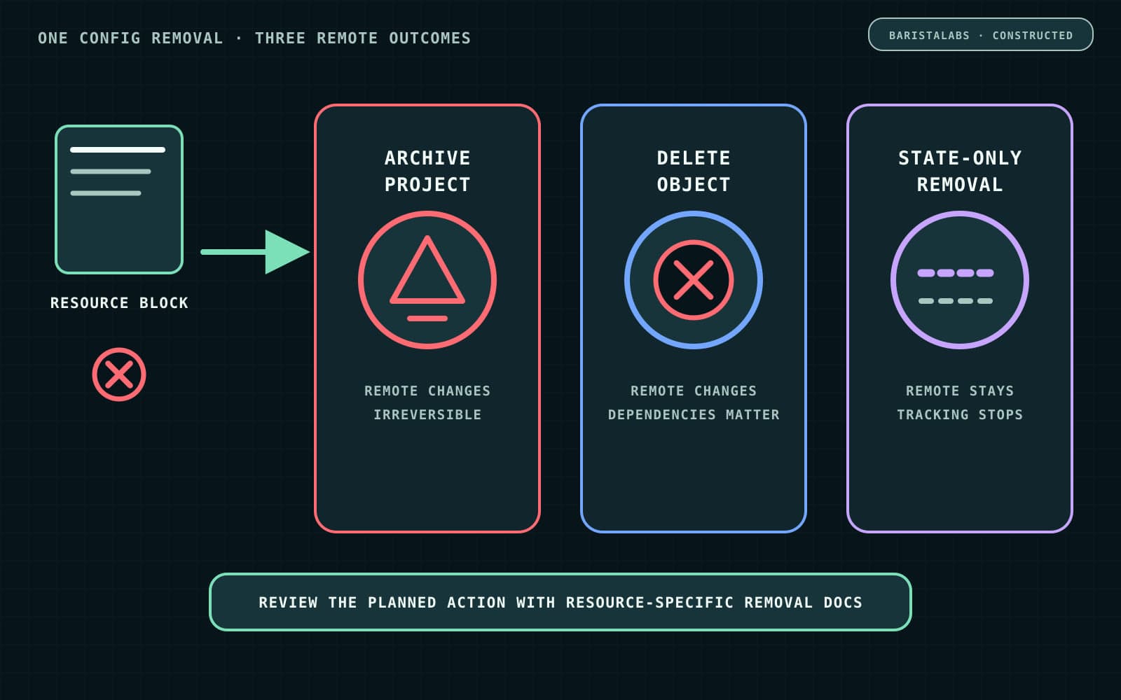 A BaristaLabs-constructed removal map shows one Terraform resource block leading to three resource-specific outcomes: archive a project, delete a managed object, or stop tracking state while the remote setting remains.