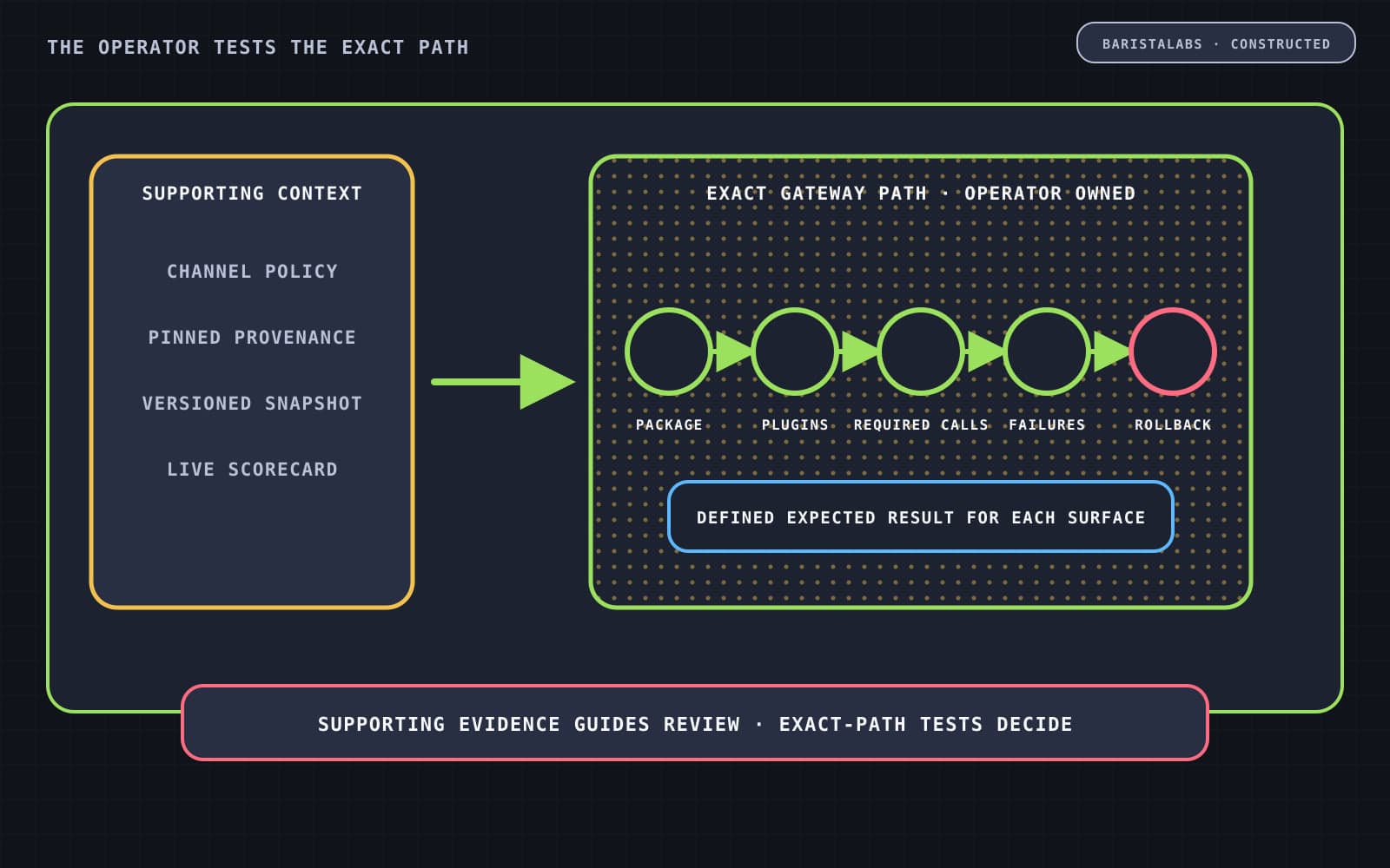 A BaristaLabs-constructed gateway review separates supporting channel, provenance, and scorecard evidence from an operator-owned exact-path test of the pinned package, plugins, required calls, failure behavior, and rollback.