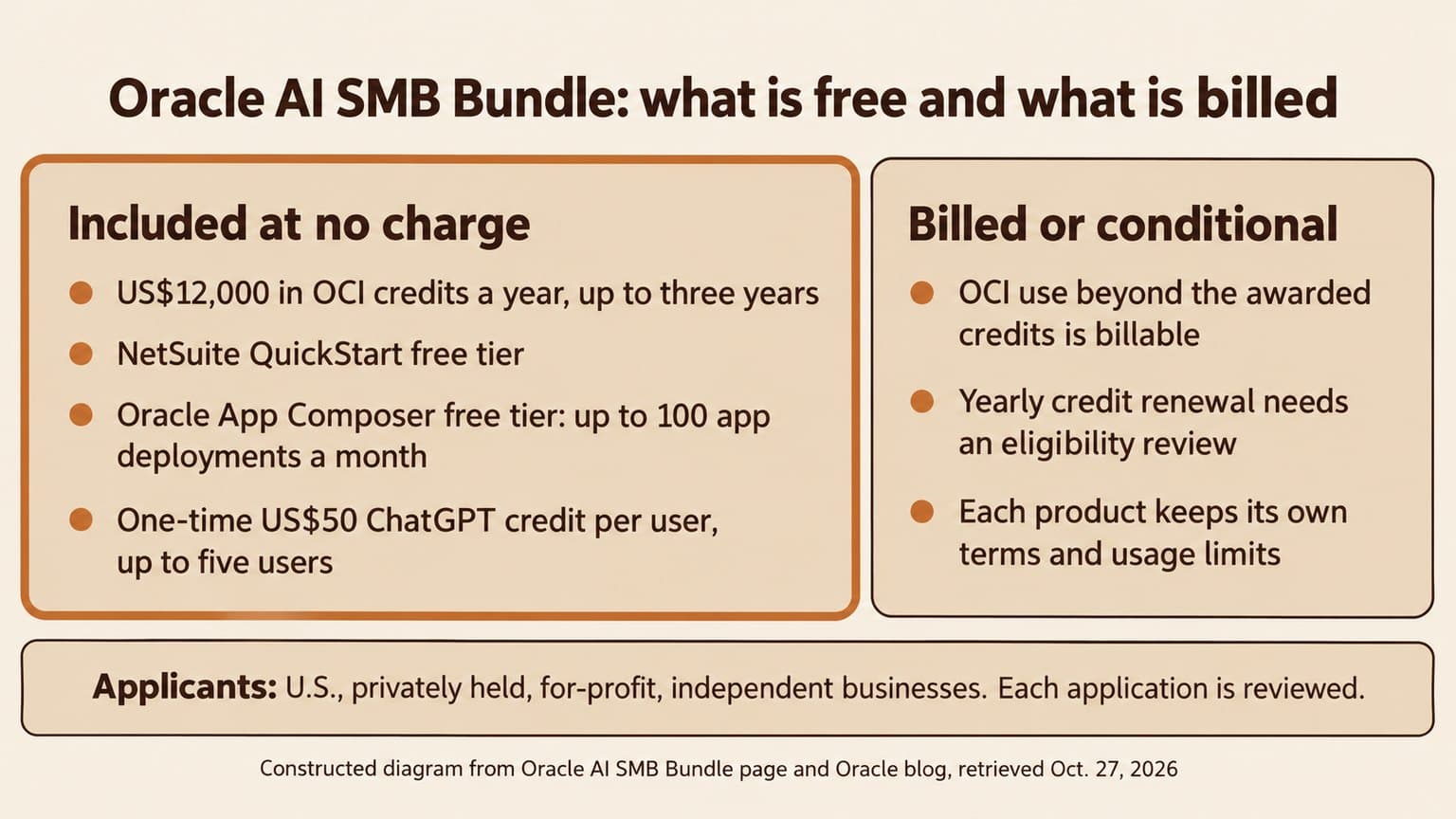 Diagram titled Oracle AI SMB Bundle: what is free and what is billed. A highlighted panel lists items included at no charge: US$12,000 in OCI credits a year for up to three years, NetSuite QuickStart and Oracle App Composer free tiers, and a one-time US$50 ChatGPT credit per user for up to five users. A second panel lists billed or conditional items, and a band states who may apply.
