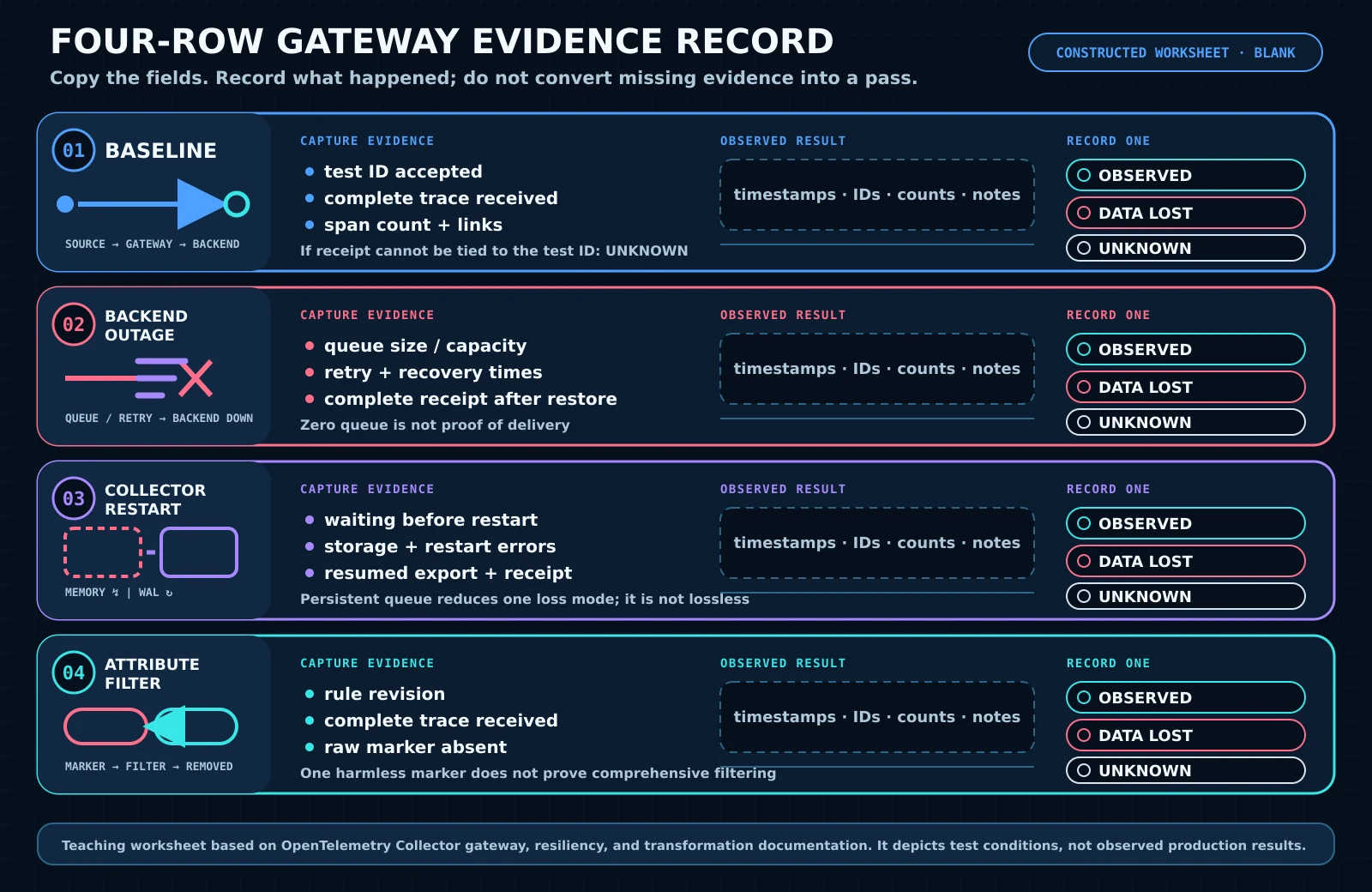 Blank four-row OpenTelemetry gateway evidence worksheet for baseline delivery, backend outage, Collector restart, and attribute filtering, with fields for evidence, observed result, and observed, data lost, or unknown outcomes.