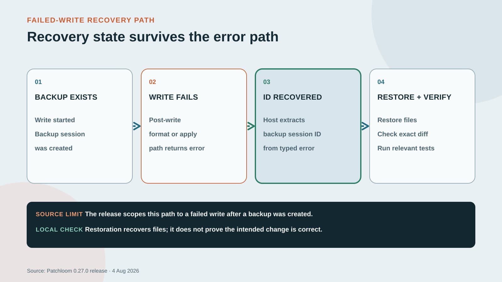 A constructed four-stage diagram shows a backup created before a write failure, extraction of the backup session identifier, restoration, exact-diff inspection, and relevant tests.