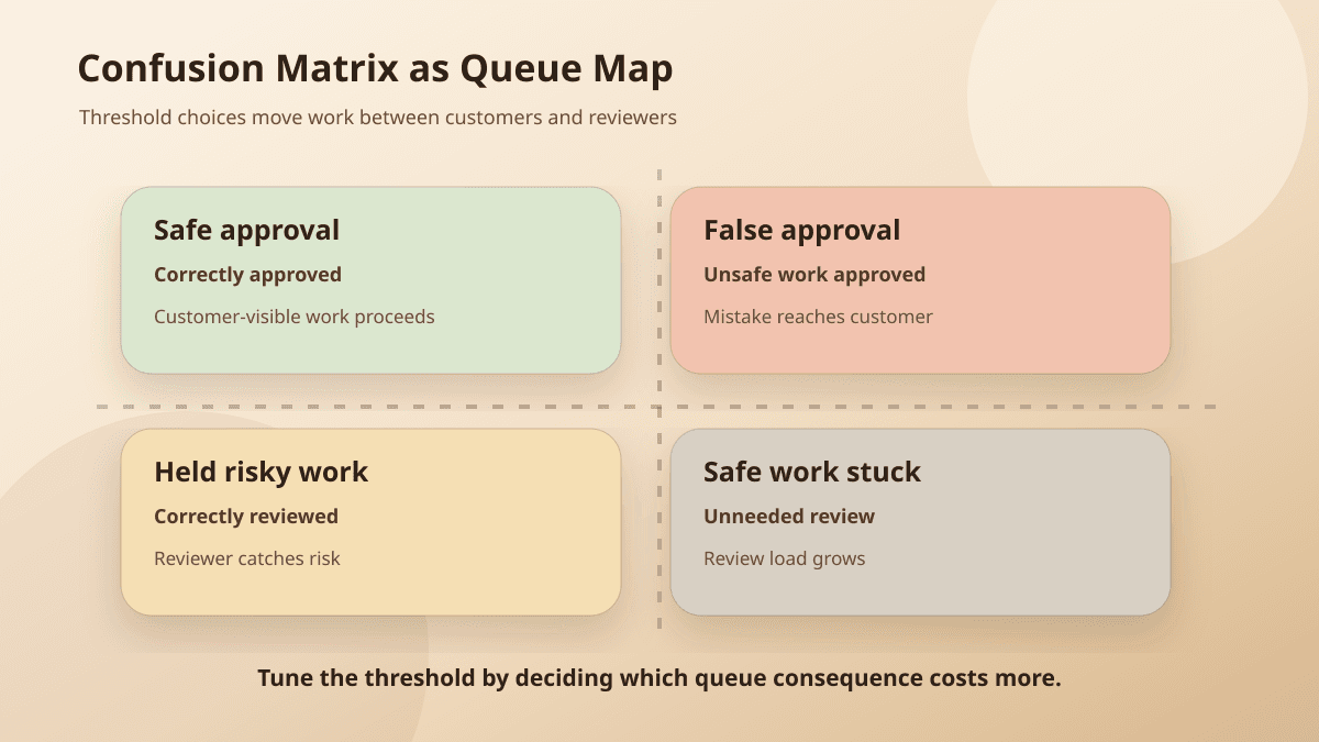 Confusion matrix mapped to AI approval queue decisions and review consequences.