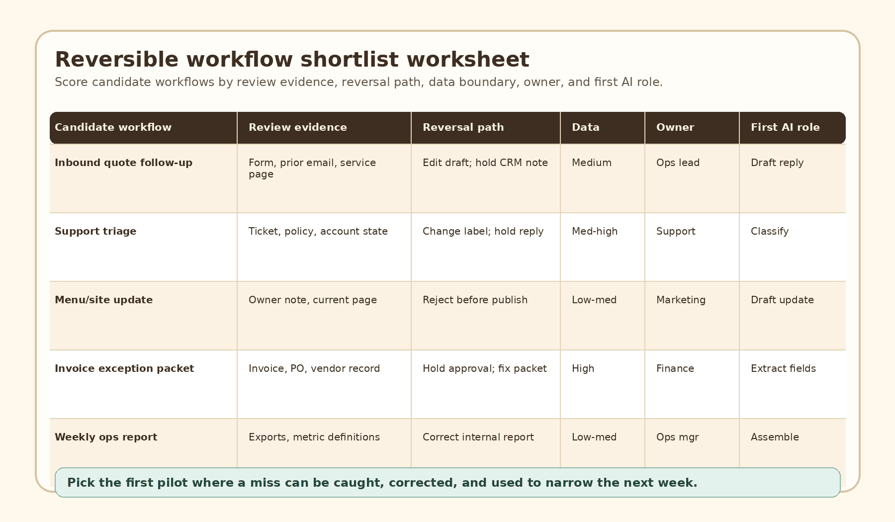 Reversible workflow shortlist worksheet comparing candidate workflows by review evidence, reversal path, data sensitivity, owner, and first AI role.