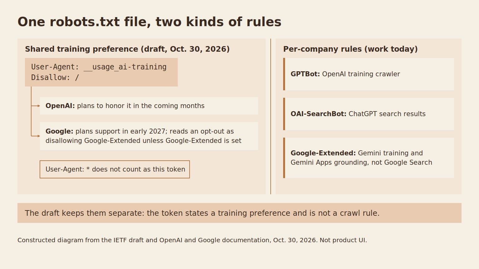 Two-panel diagram: the left panel shows the __usage_ai-training group with OpenAI and Google timelines and a note that User-Agent: * does not count; the right panel lists GPTBot, OAI-SearchBot and Google-Extended as rules that work today