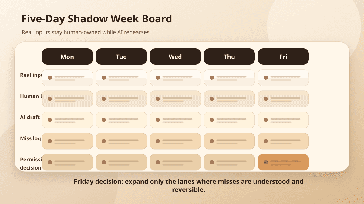 Shadow-week board comparing human decisions, AI drafts, misses, and permission decisions before automation expands.