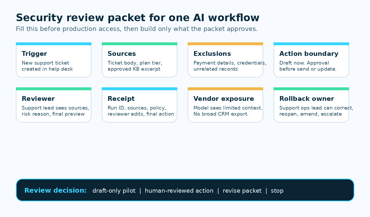 AI workflow security review packet showing trigger, sources, exclusions, actions, reviewer, receipt, vendor exposure, and rollback owner.